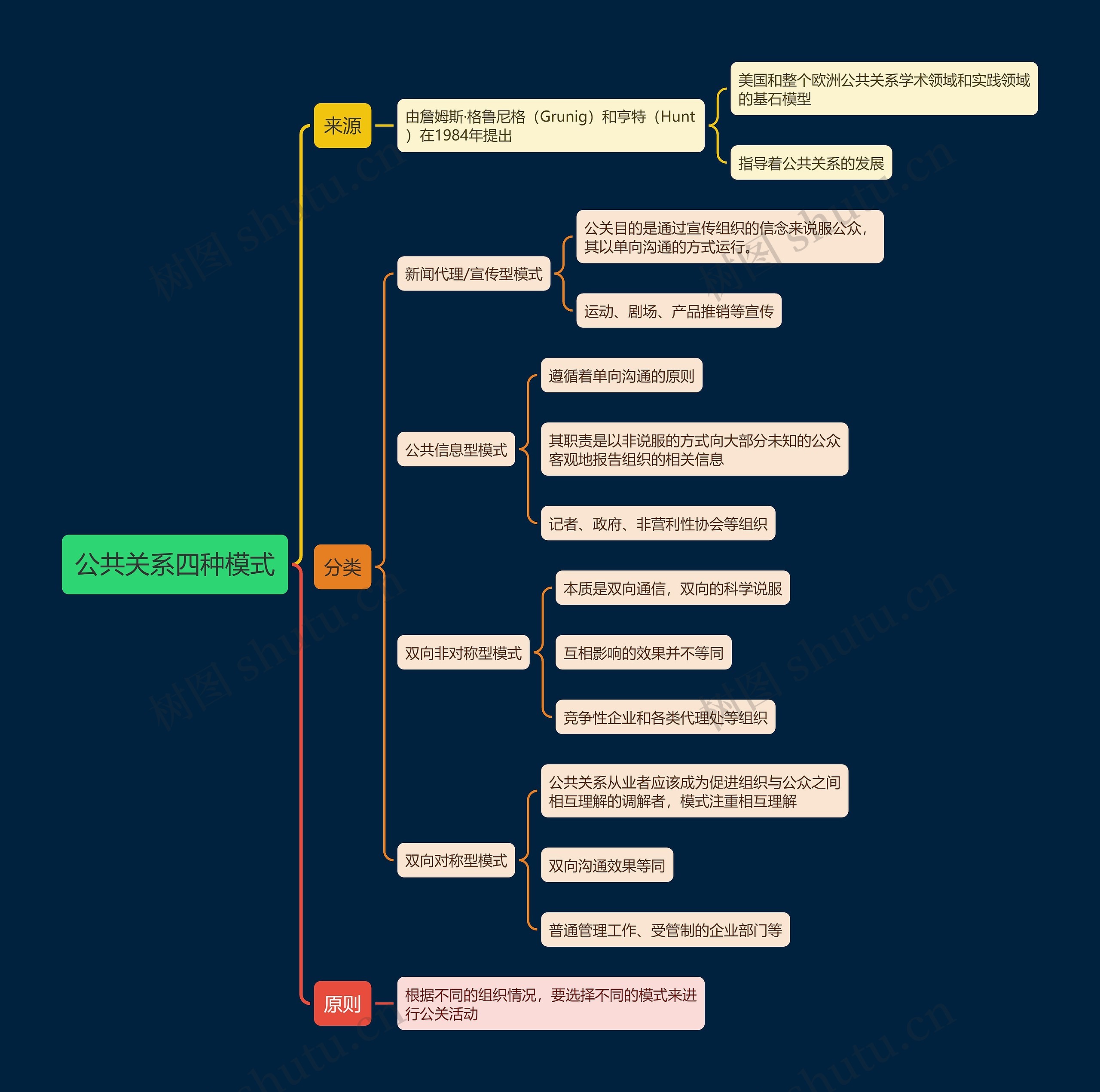 公共关系四种模式思维导图