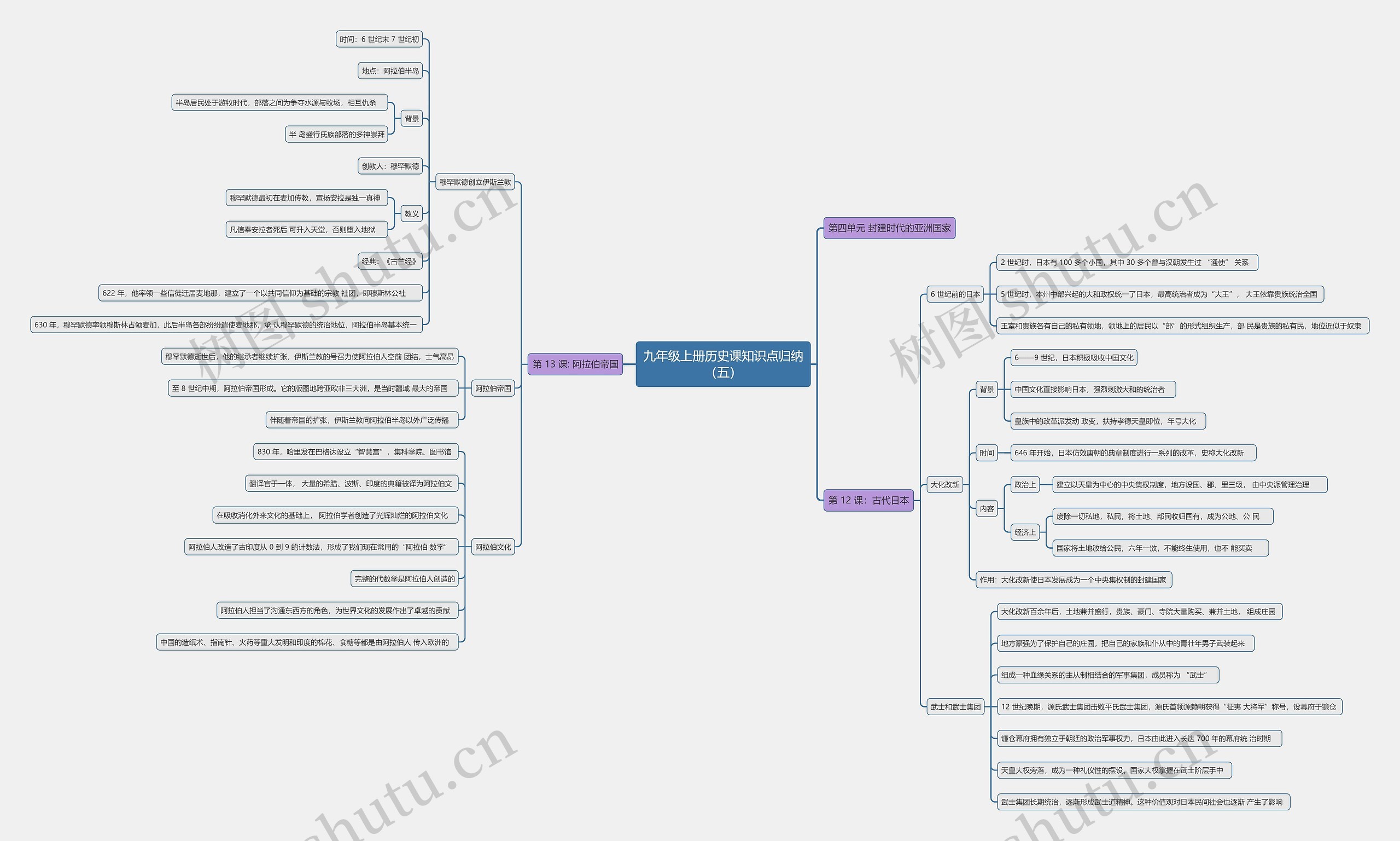 九年级上册历史课知识点归纳（五）思维导图