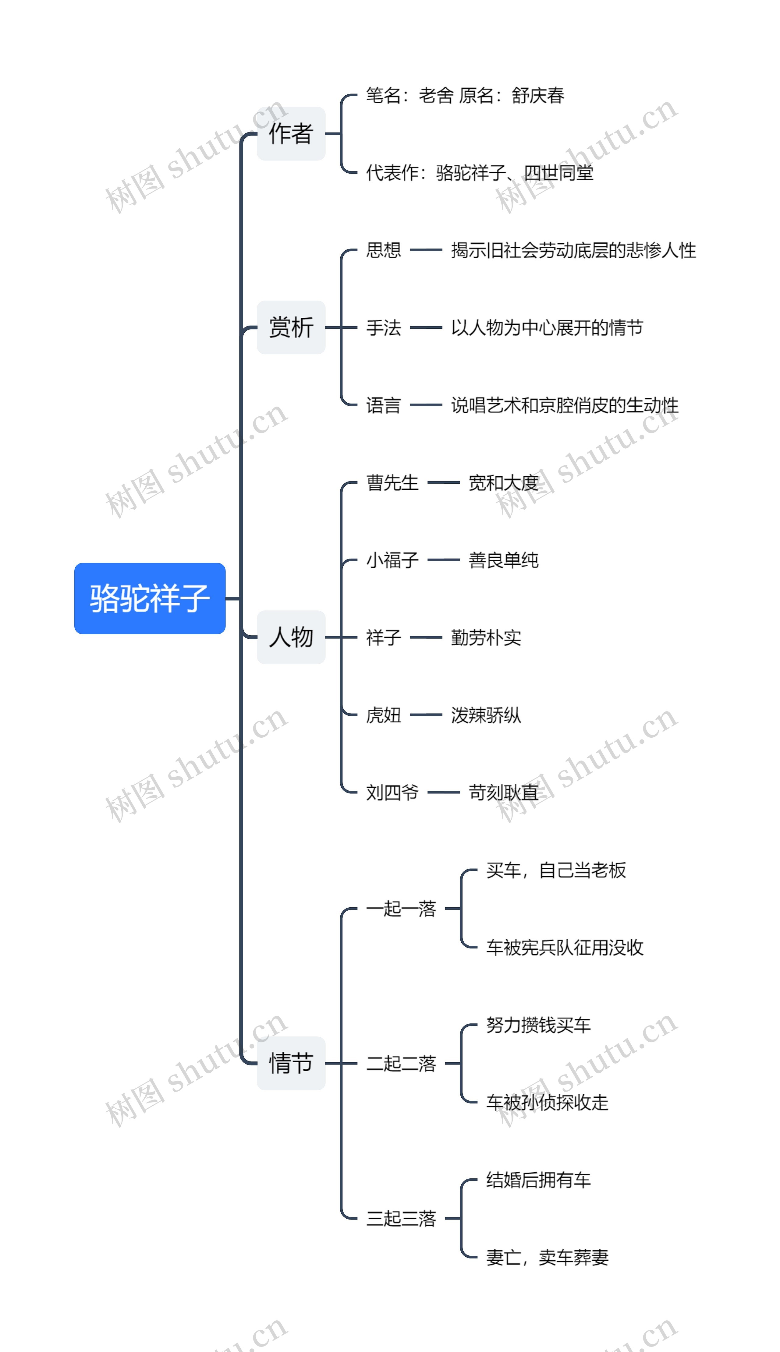 骆驼祥子内容思维导图