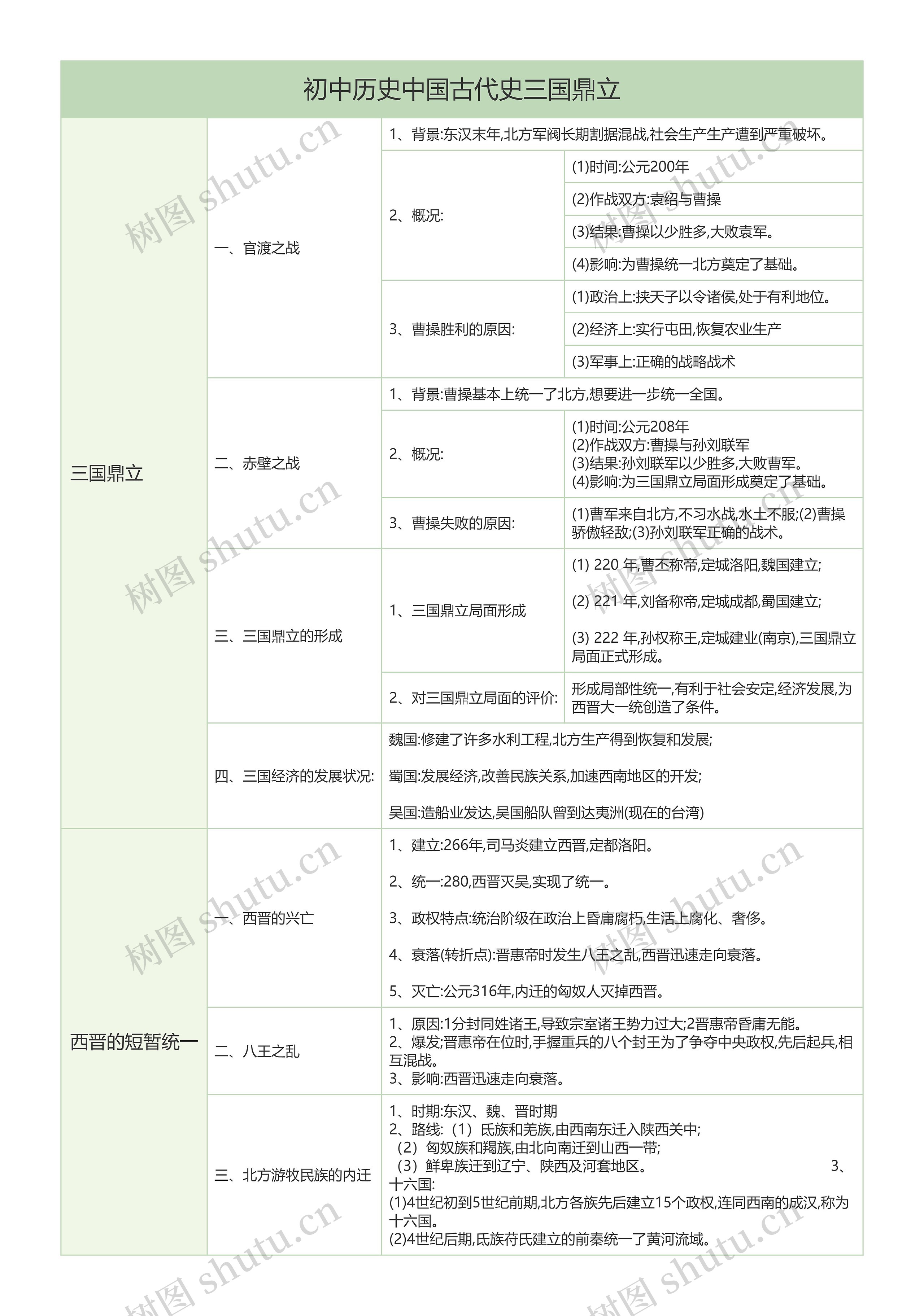 初中历史中国古代史三国鼎立树形表格