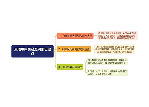 直播爆款引流短视频功能点思维导图