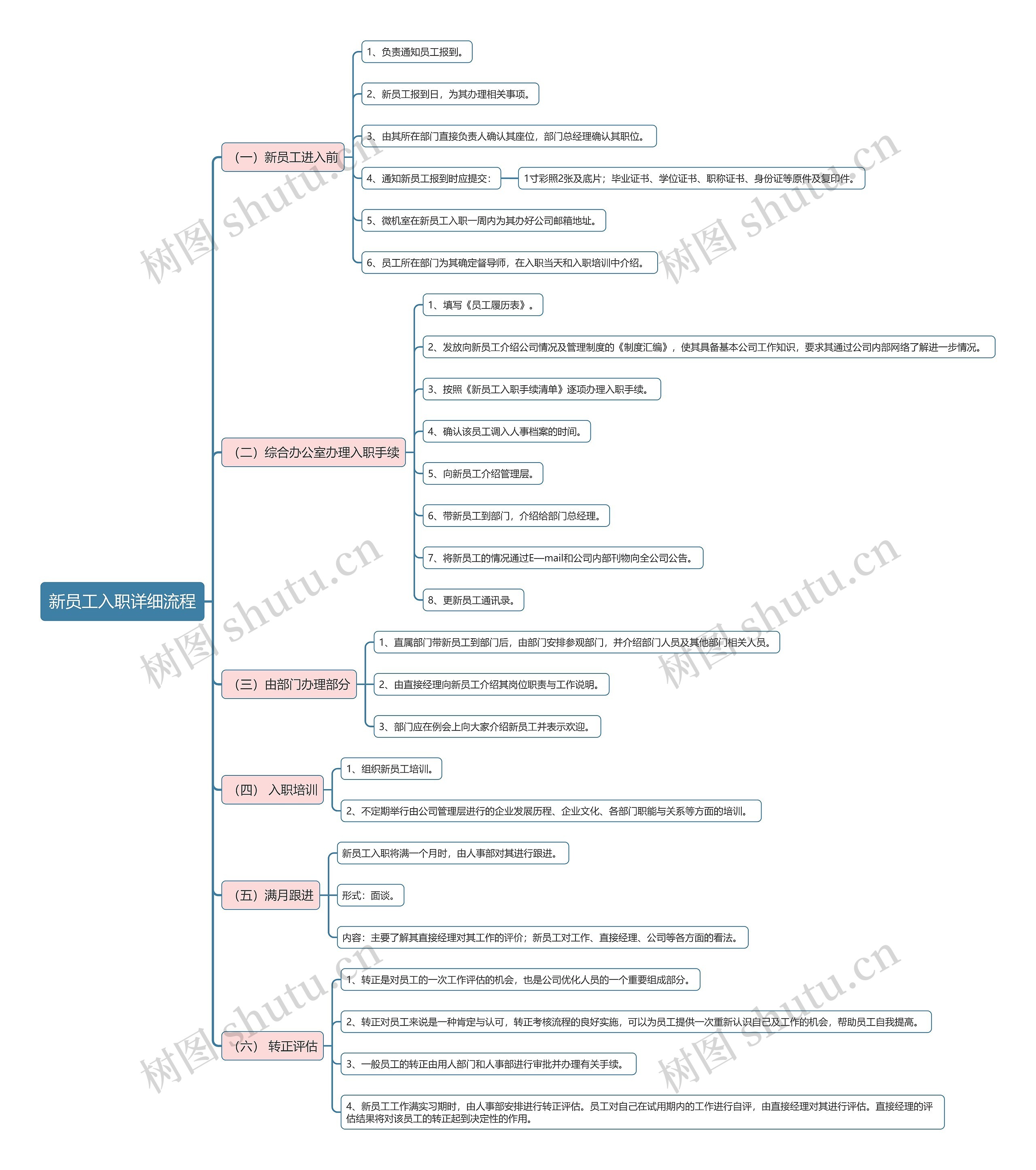 新员工入职详细流程思维导图