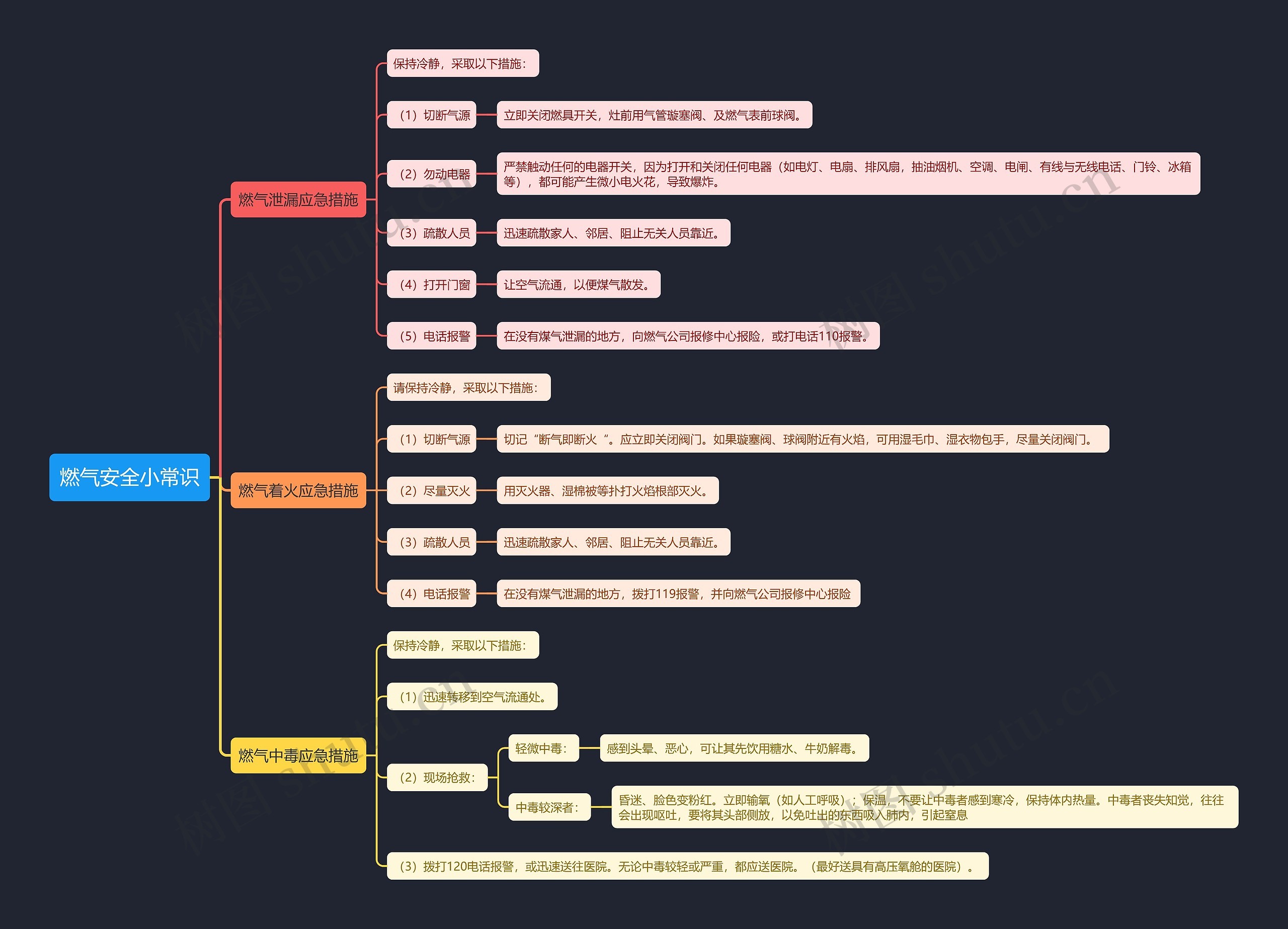 燃气安全小常识思维导图