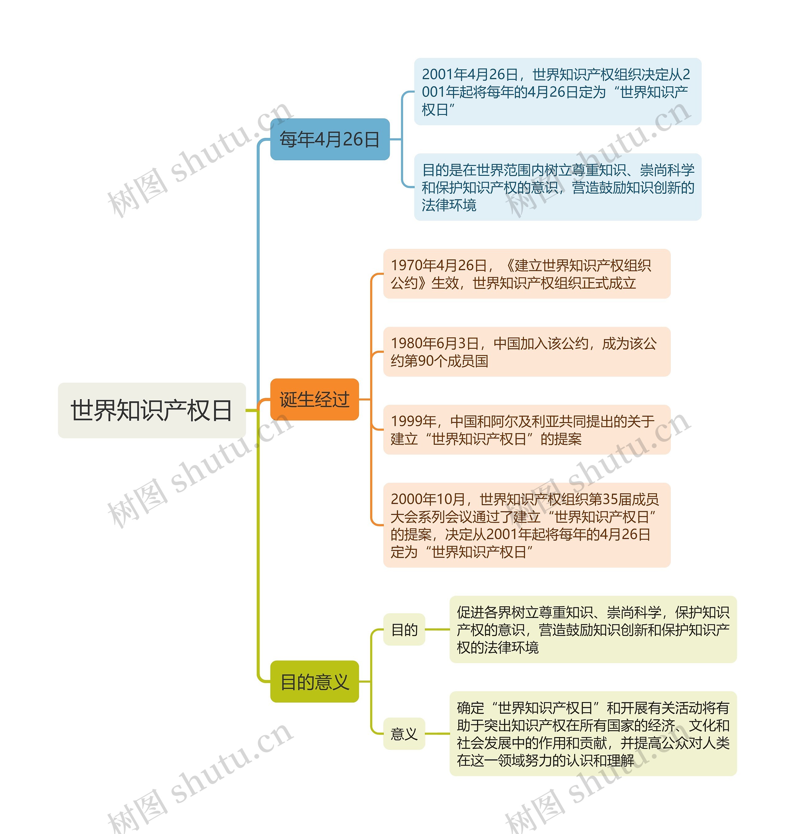 世界知识产权日思维导图