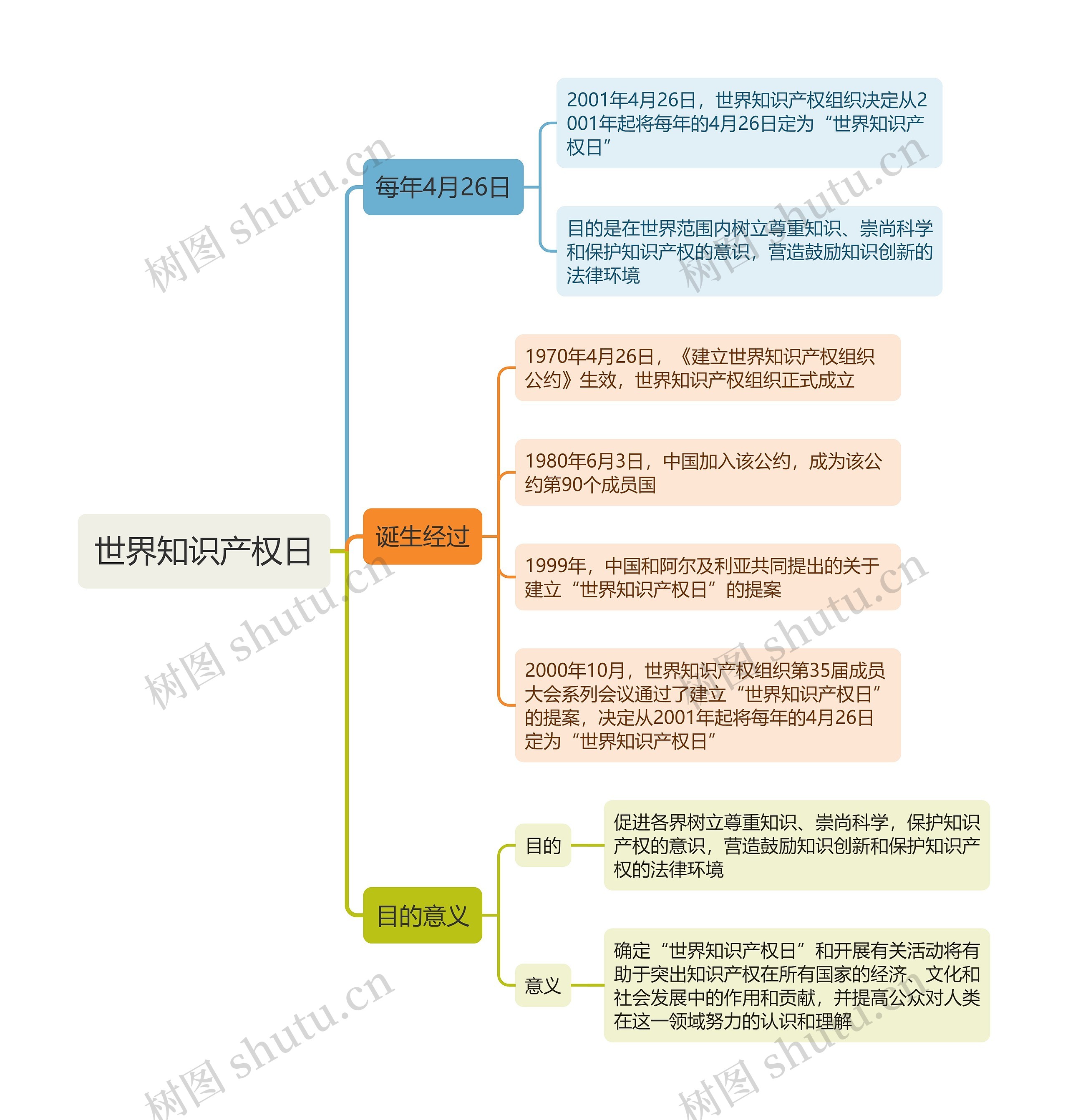 世界知识产权日思维导图