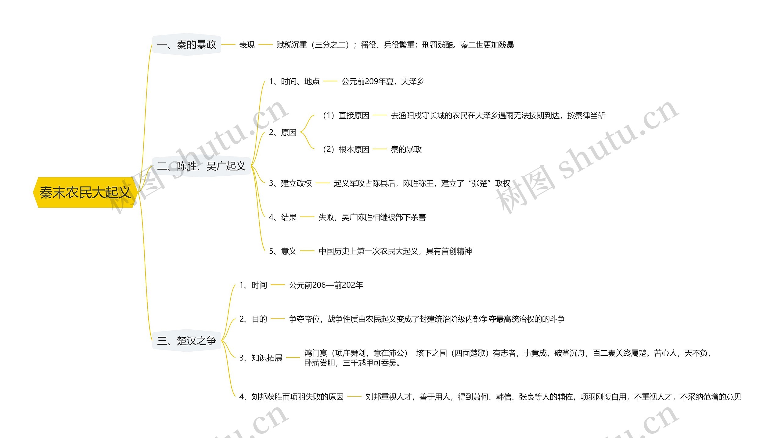 秦末农民大起义思维导图