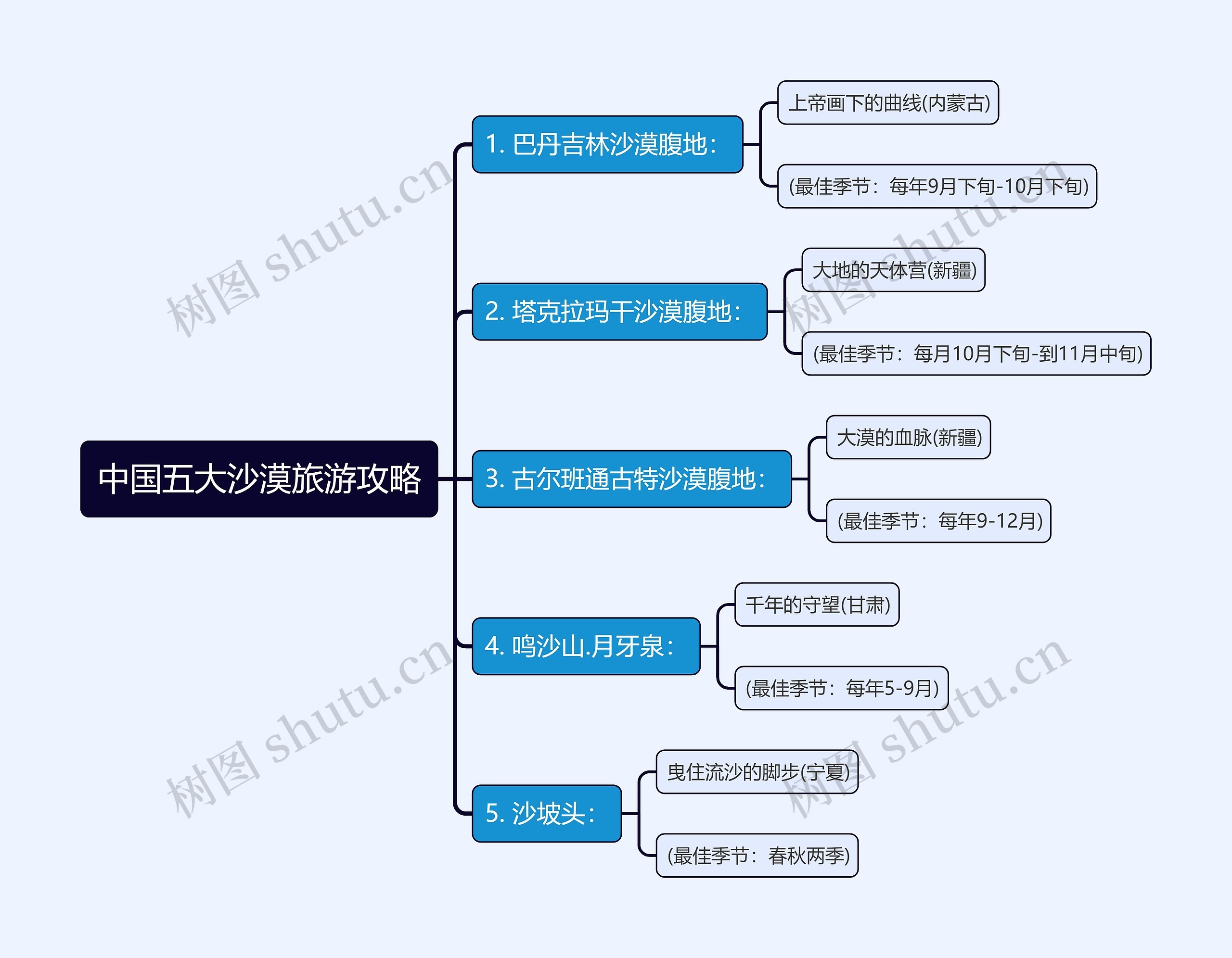 中国五大沙漠旅游攻略思维导图