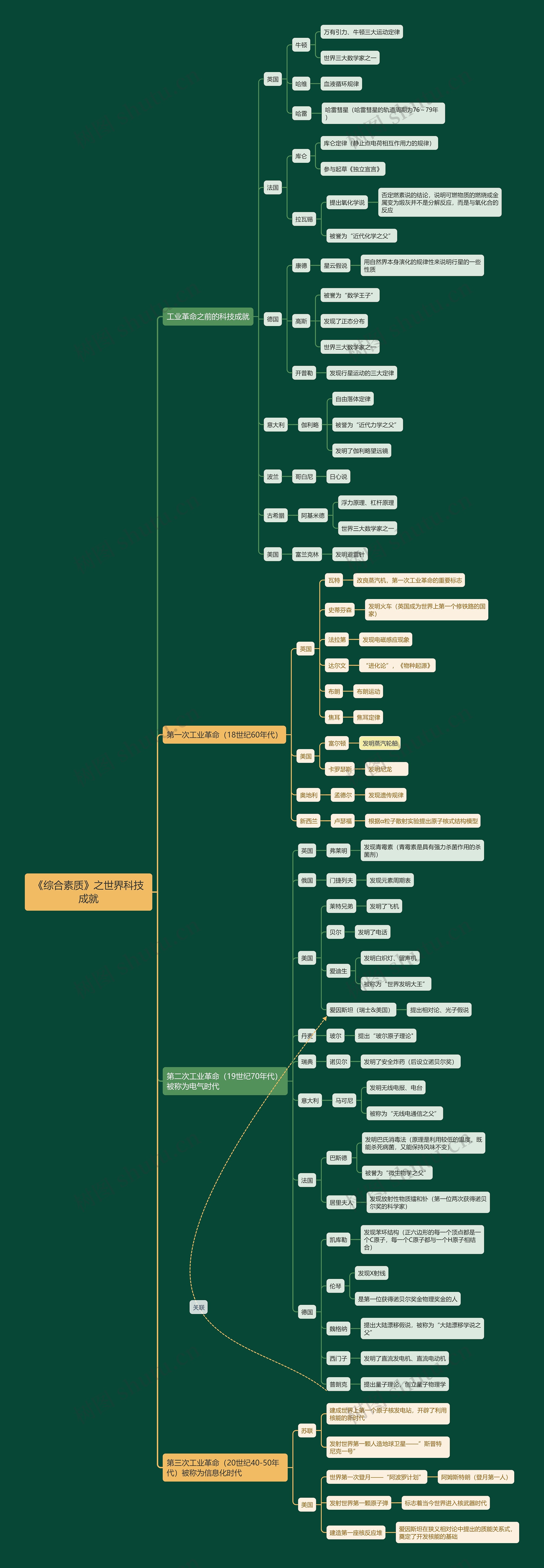《综合素质》之世界科技成就思维导图