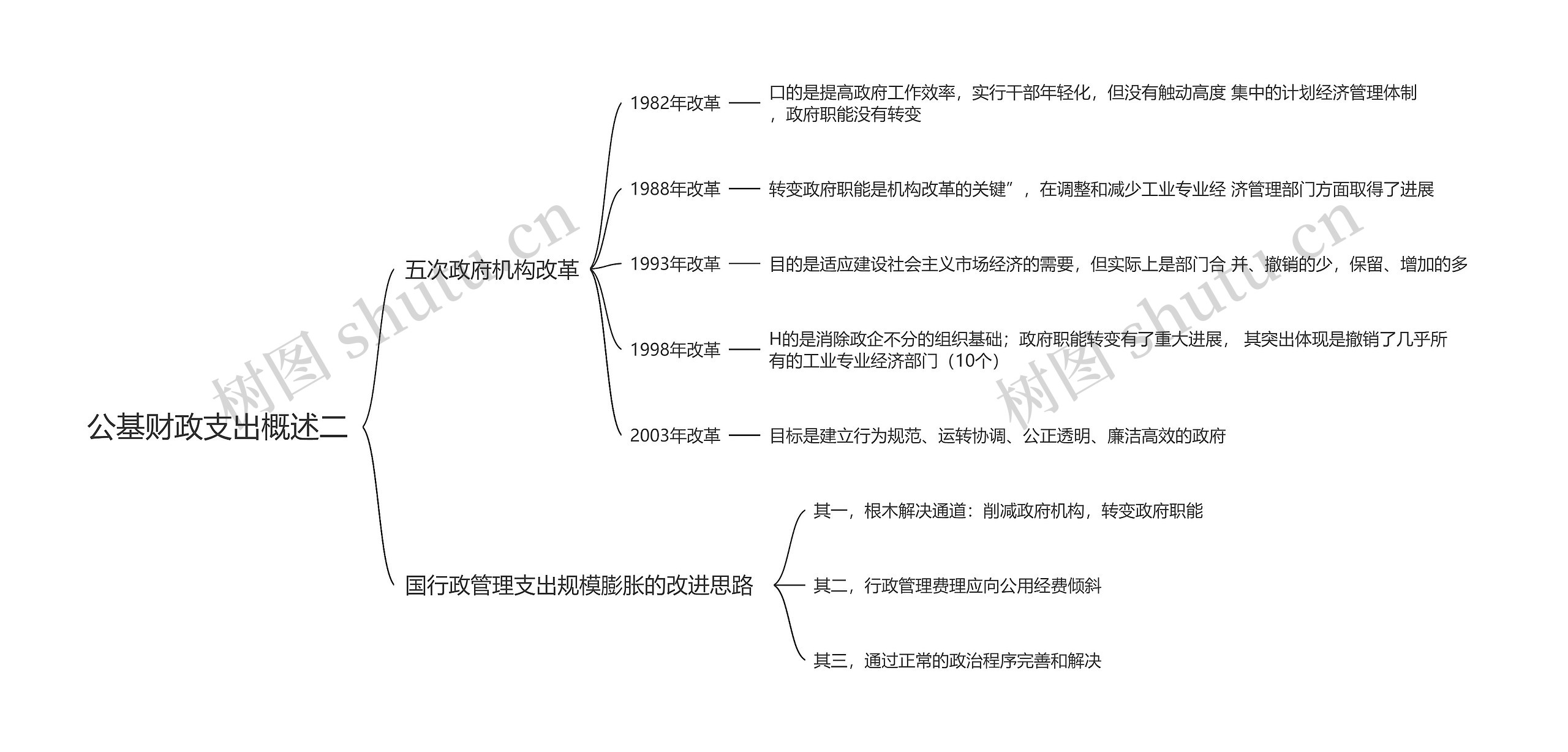 公基财政支出概述二思维导图