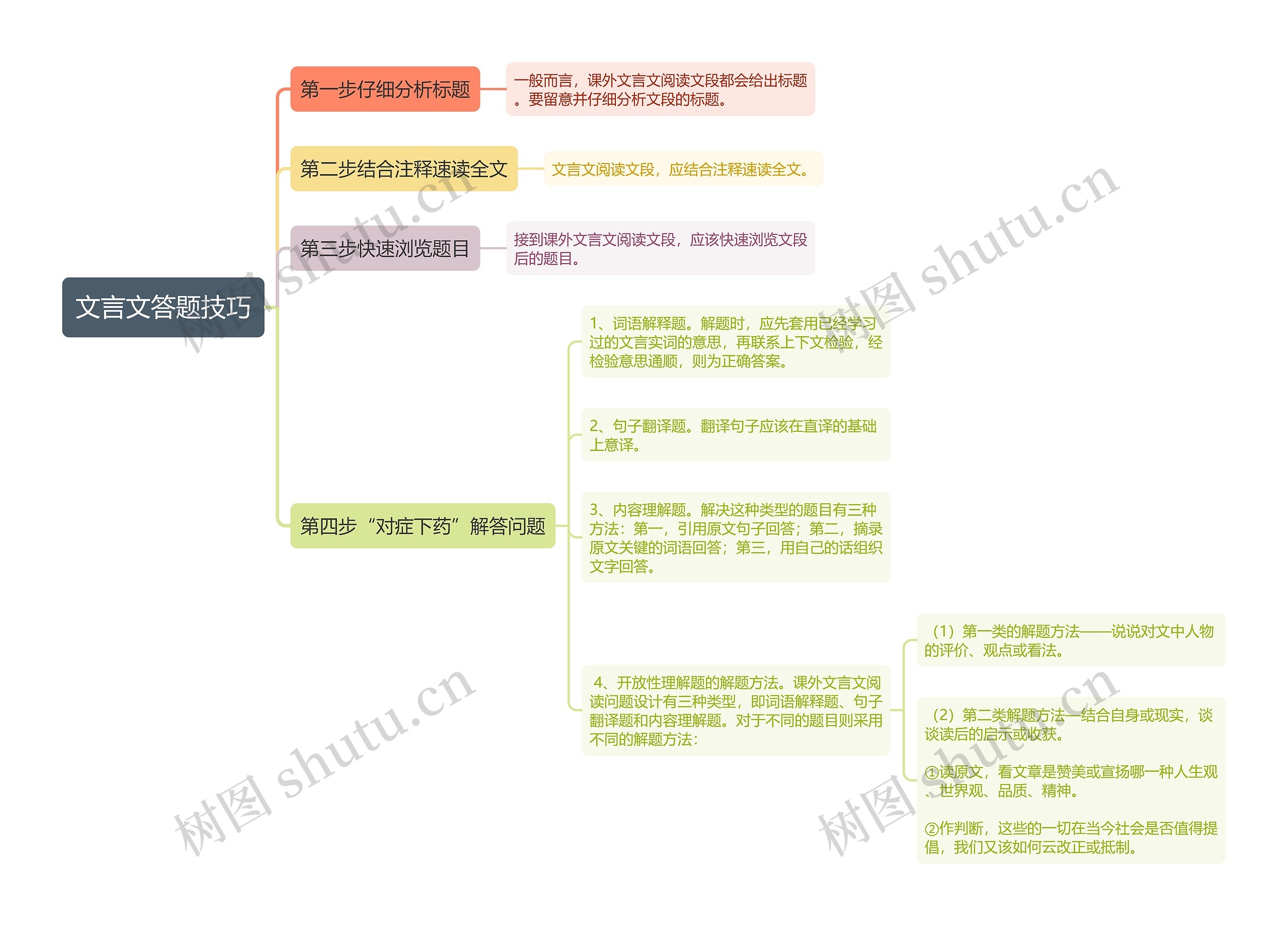 文言文答题技巧思维导图