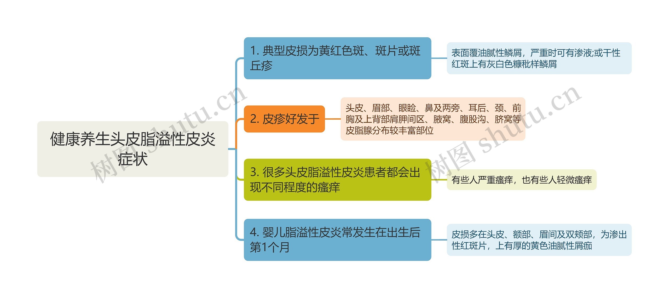 健康养生头皮脂溢性皮炎症状思维导图