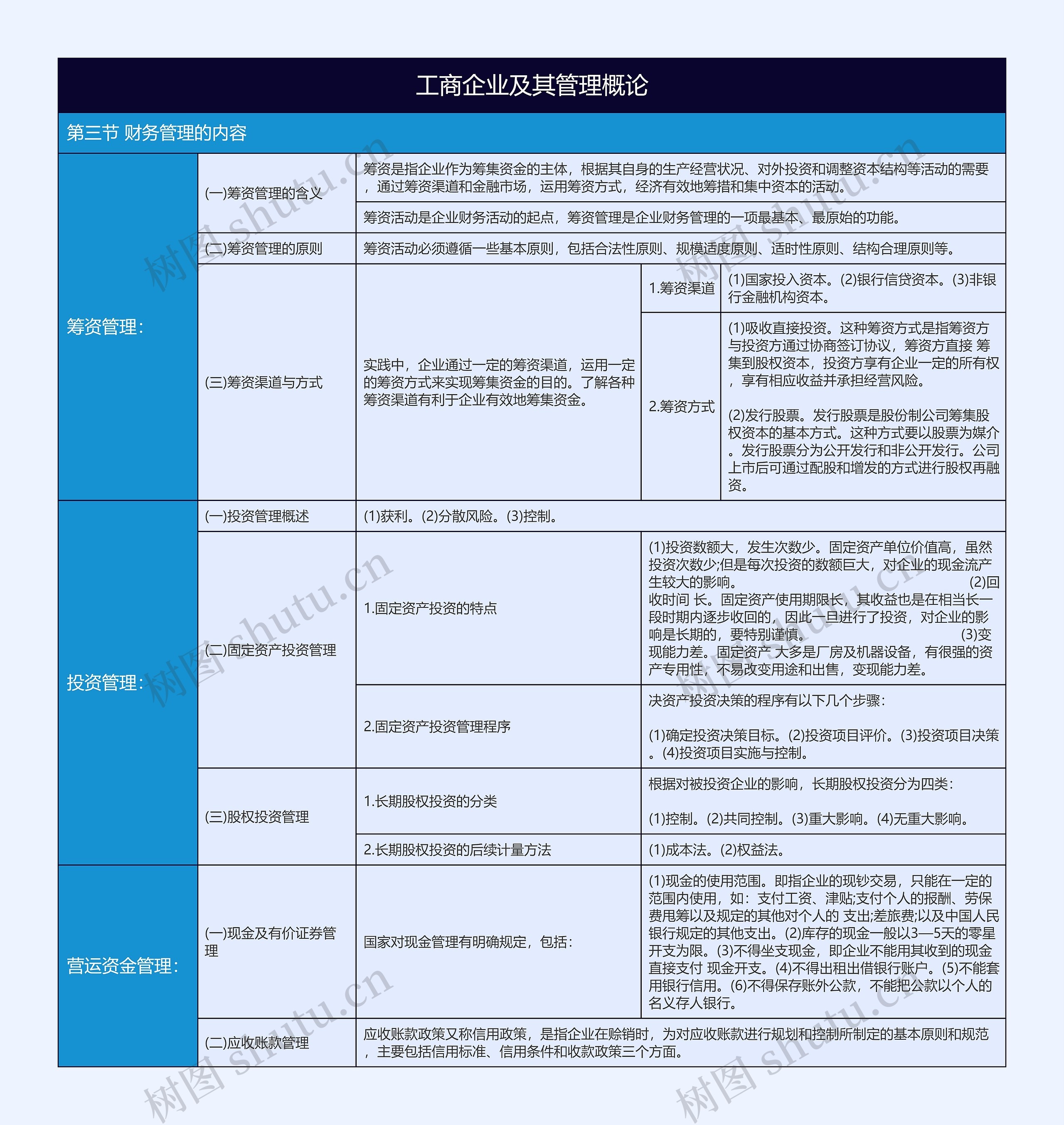 工商管理概论财务管理的内容树形表格思维导图高清图 工商管理概论财务管理的内容树形表格思维导图