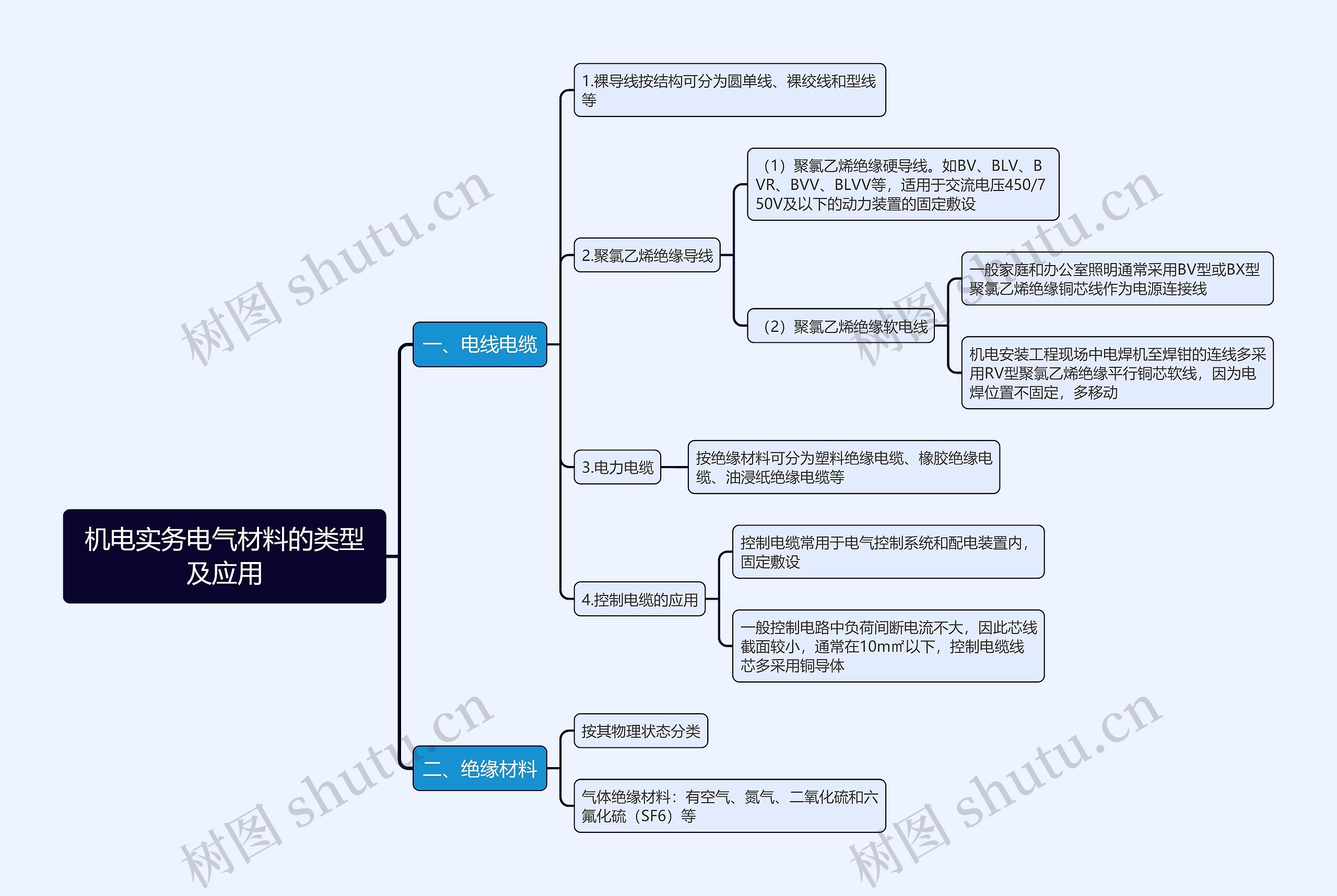 机电实务电气材料的类型及应用思维导图 机电实务电气材料的类型及应用思维导图