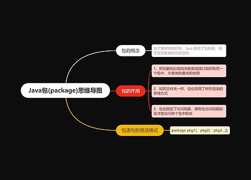 Java包(package)思维导图