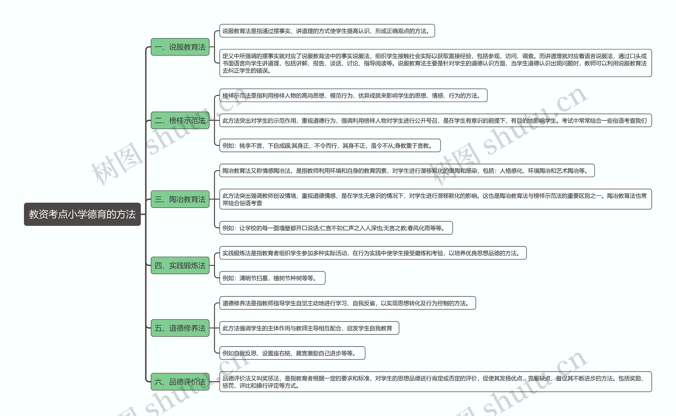 教资考点小学德育的方法思维导图
