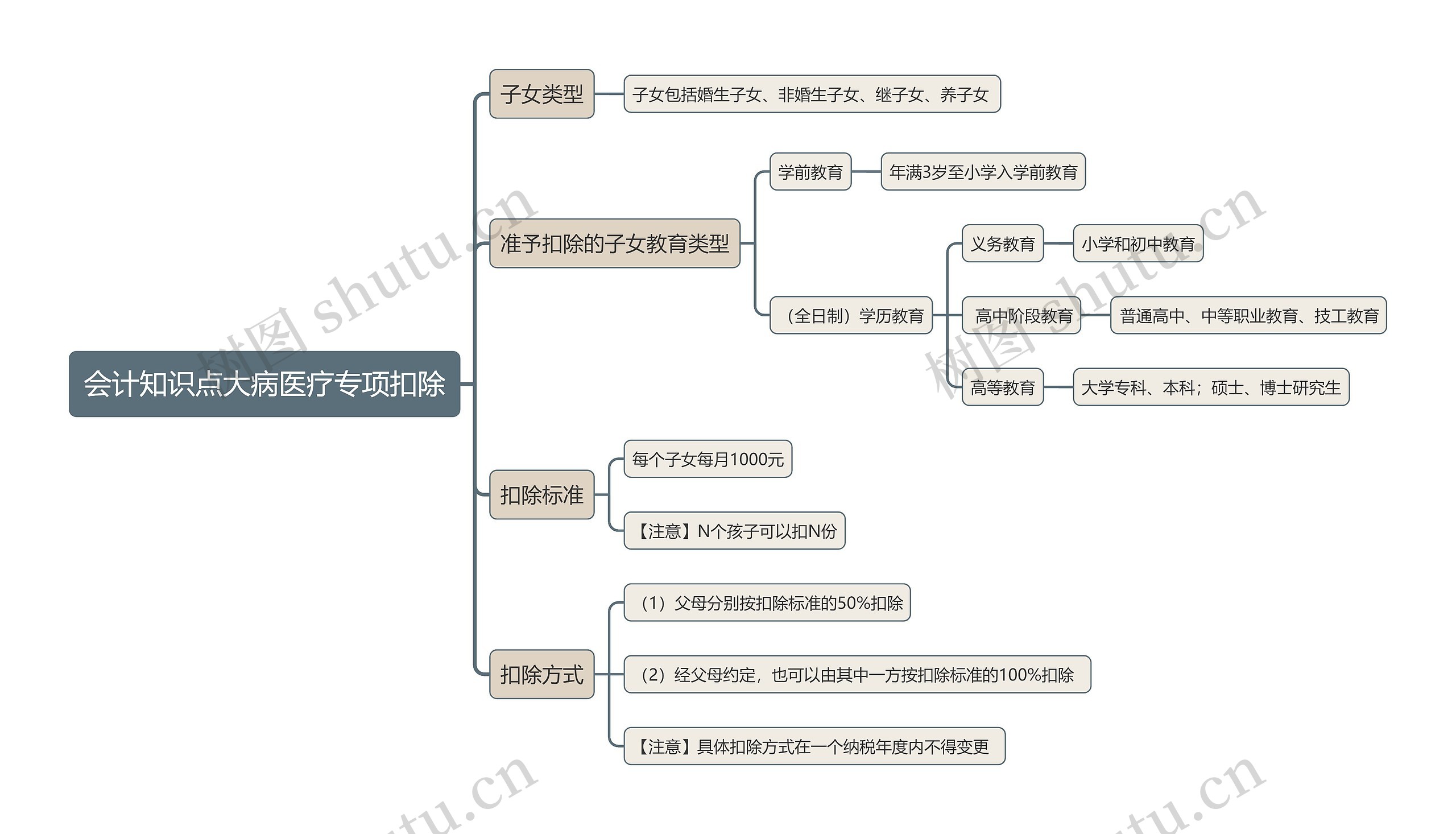 会计知识点大病医疗专项扣除思维导图