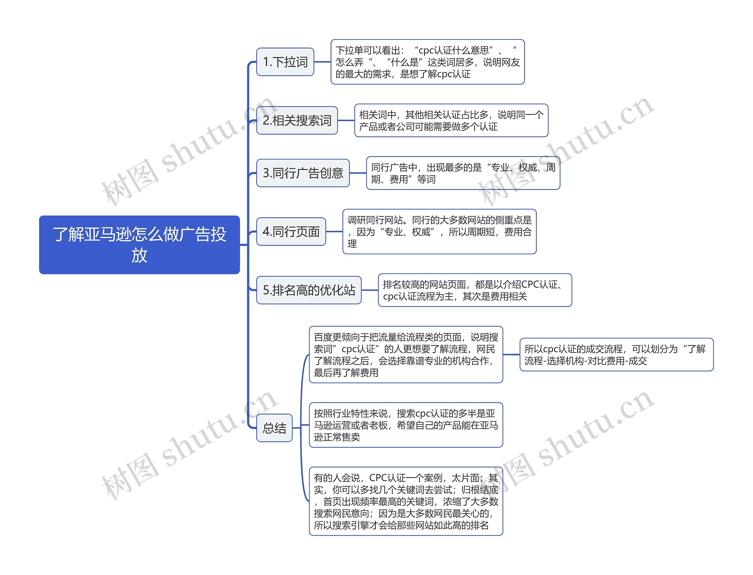 了解亚马逊怎么做广告投放思维导图