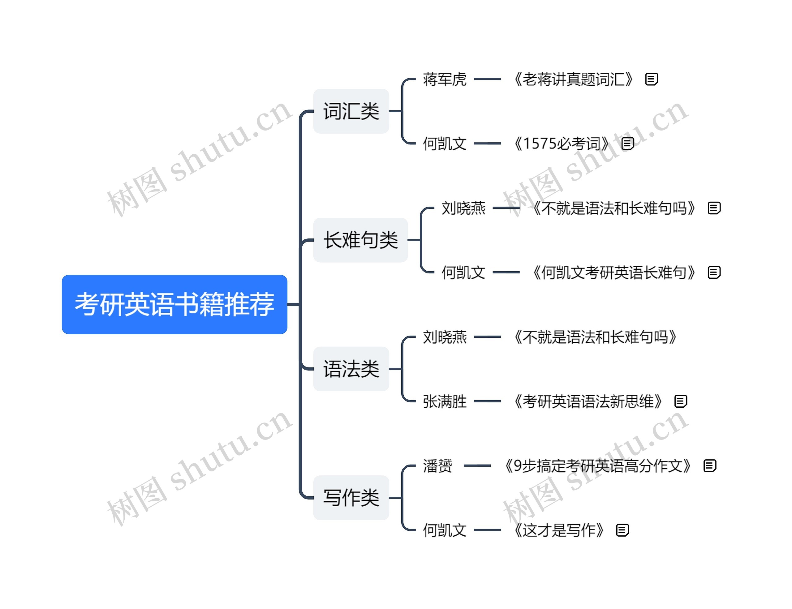 考研英语书籍推荐思维导图