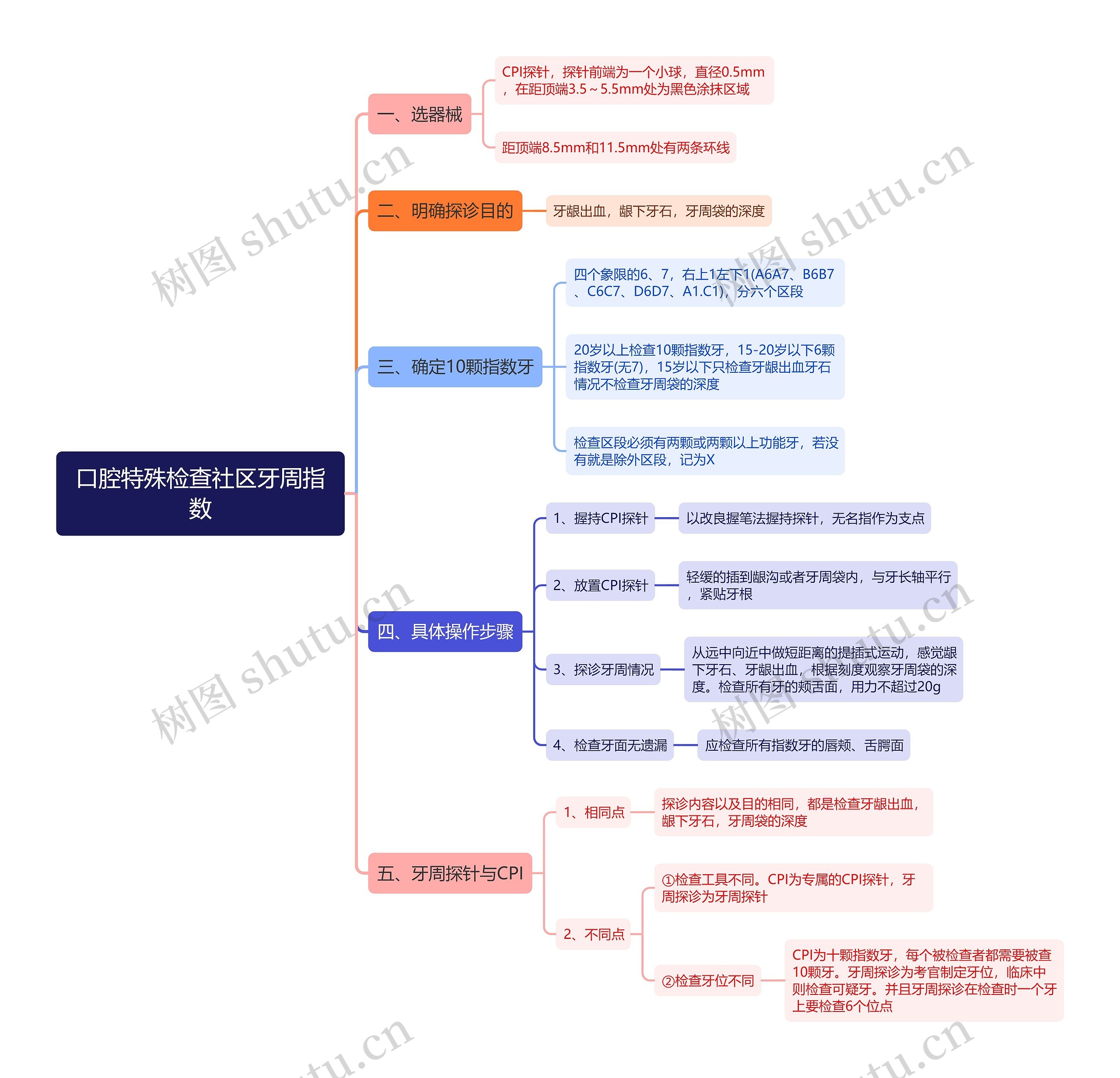 口腔特殊检查社区牙周指数思维导图