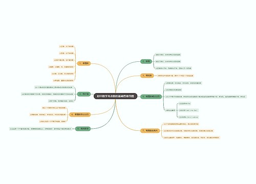 初中数学考点数的基础思维导图