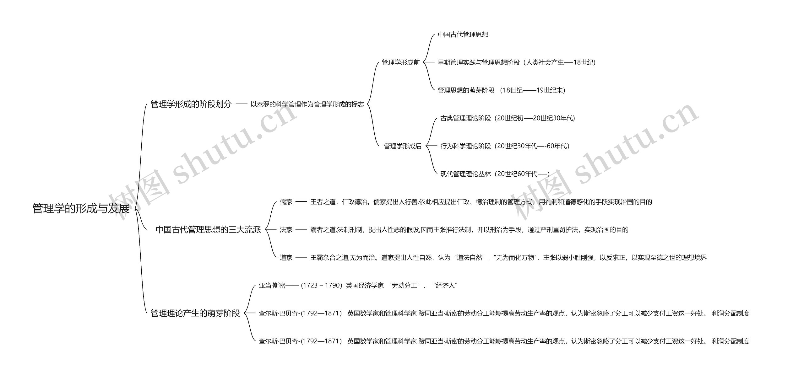 管理学的形成与发展思维导图