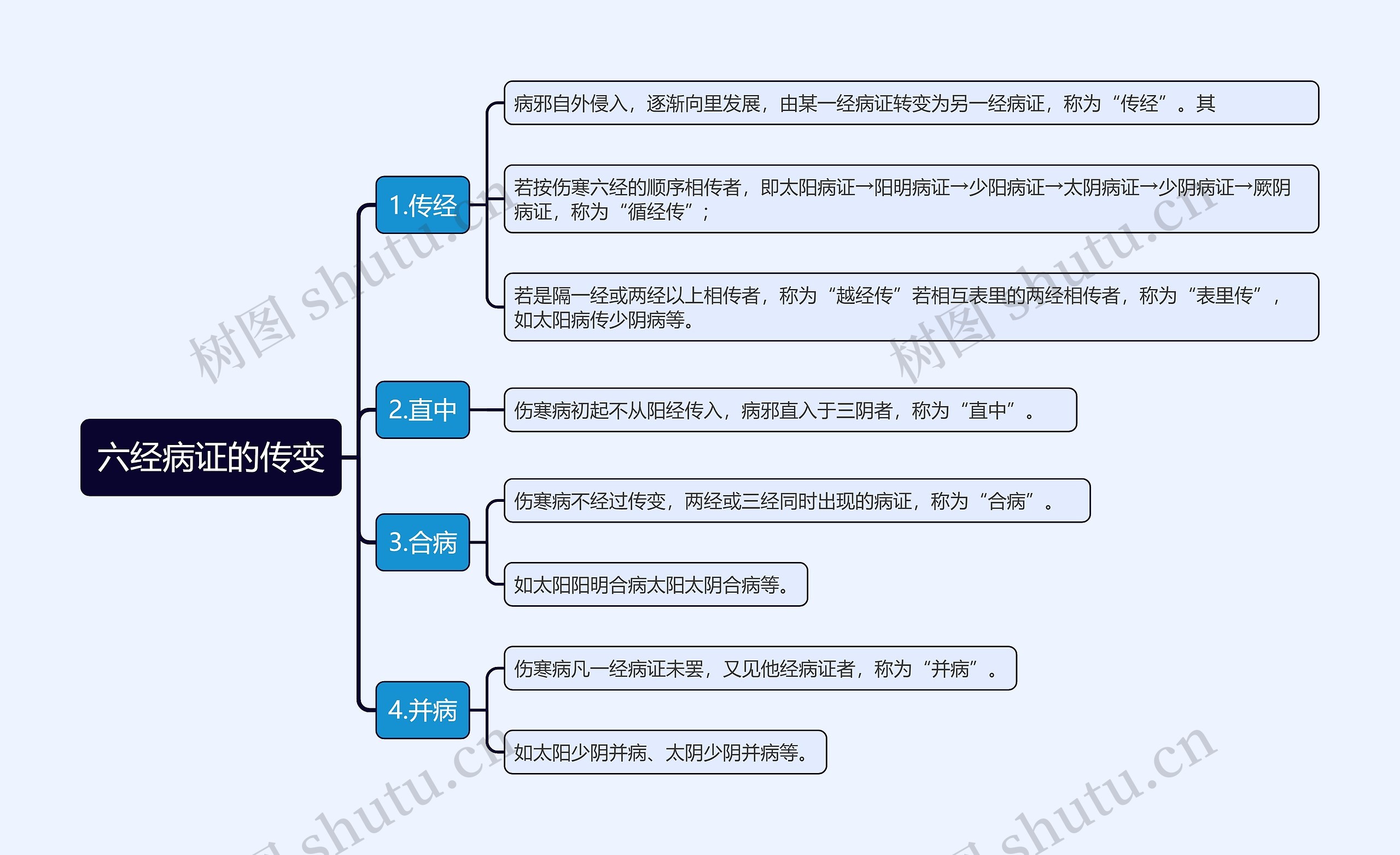 六经病证的传变思维导图