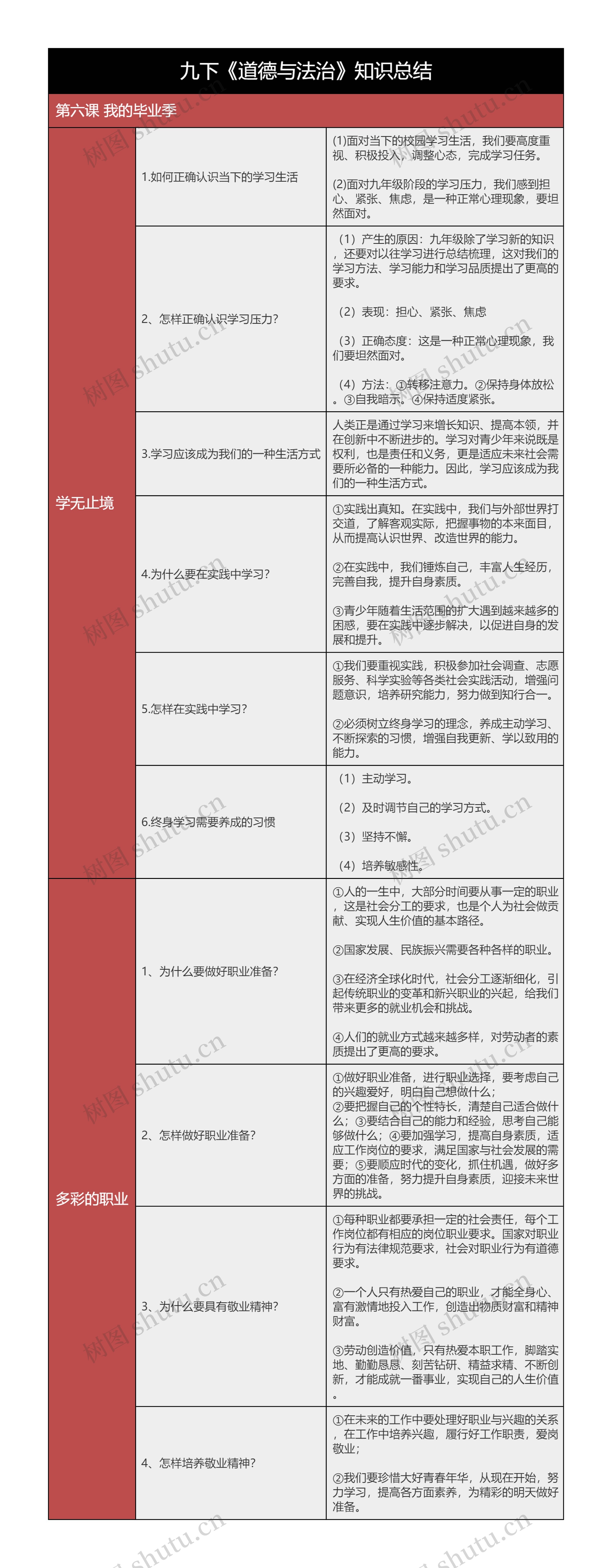 九下《道德与法治》第六课我的毕业季树形表格