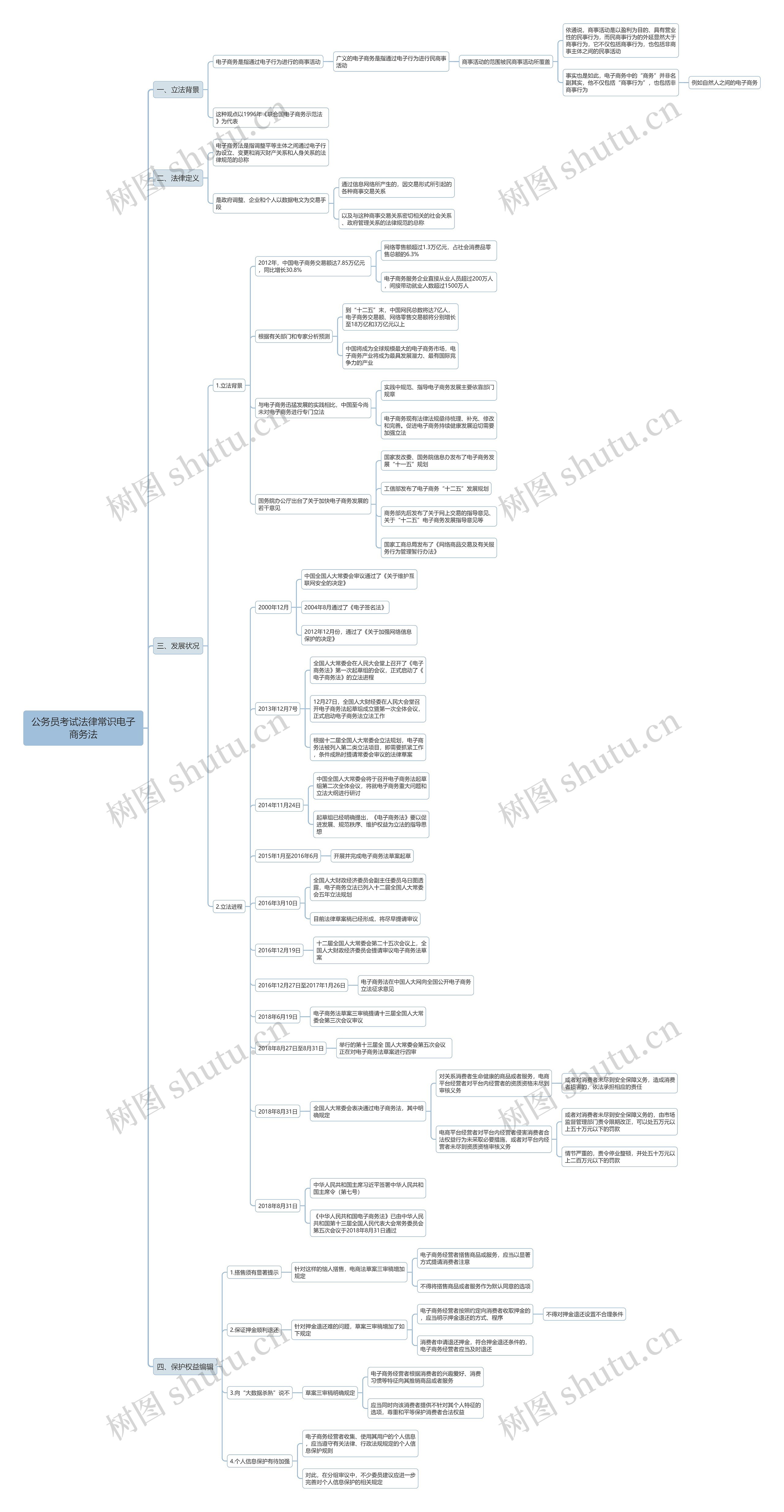 公务员考试法律常识电子商务法思维导图 公务员考试法律常识电子商务法思维导图