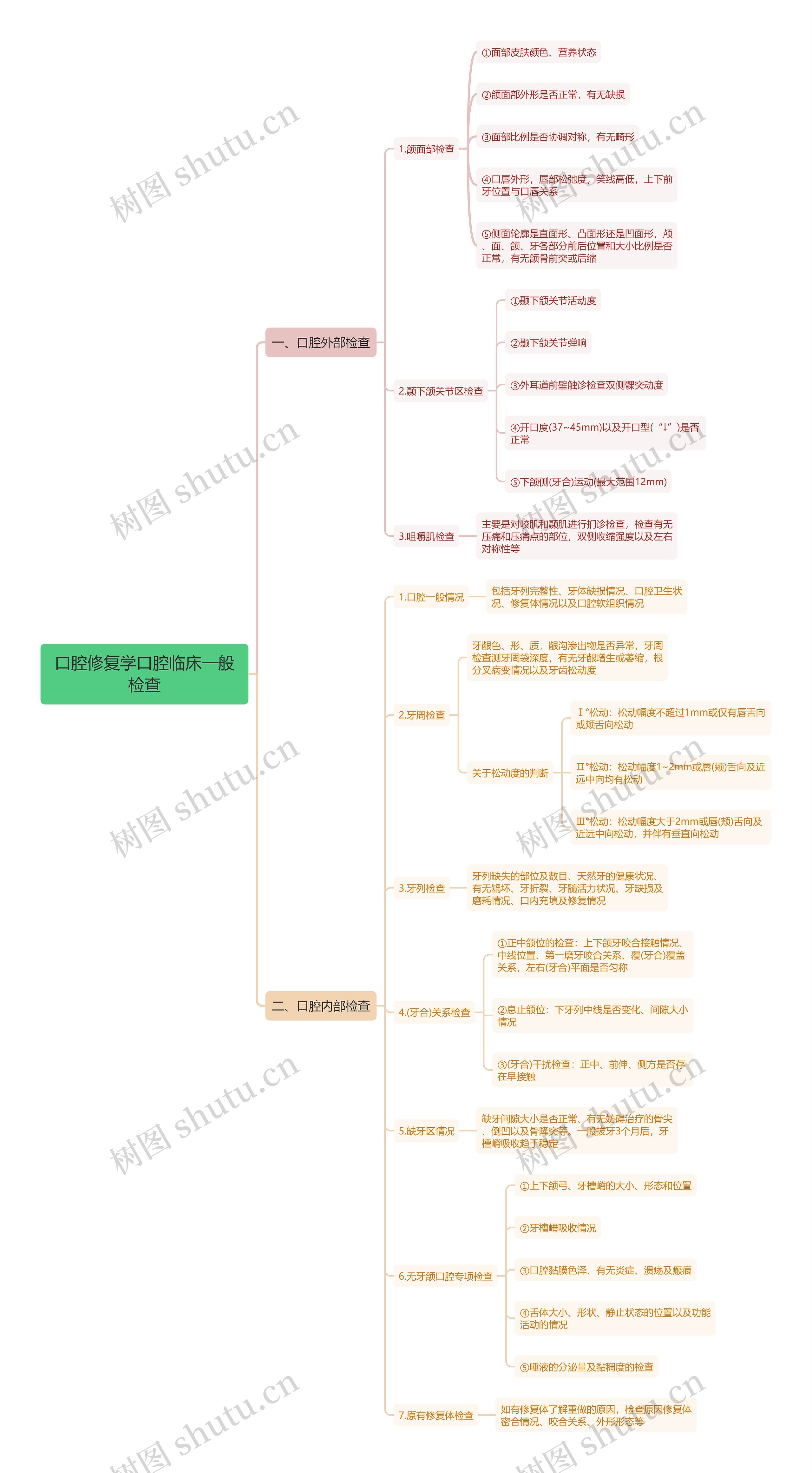 口腔修复学口腔临床一般检查思维导图