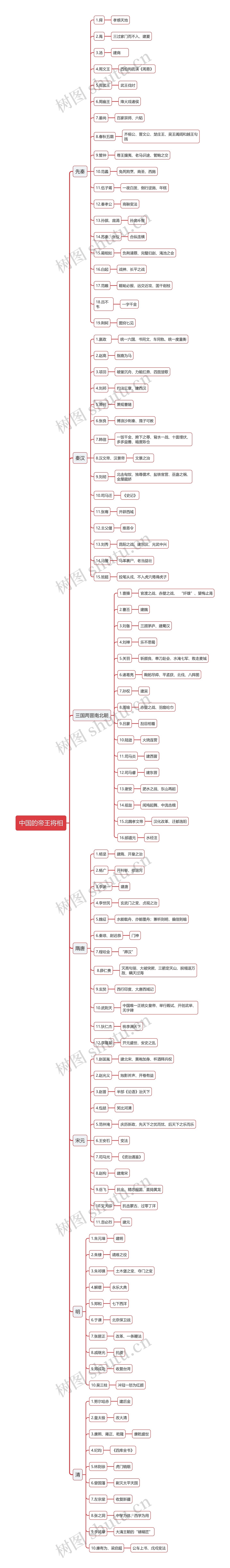 中国帝王将相的思维导图