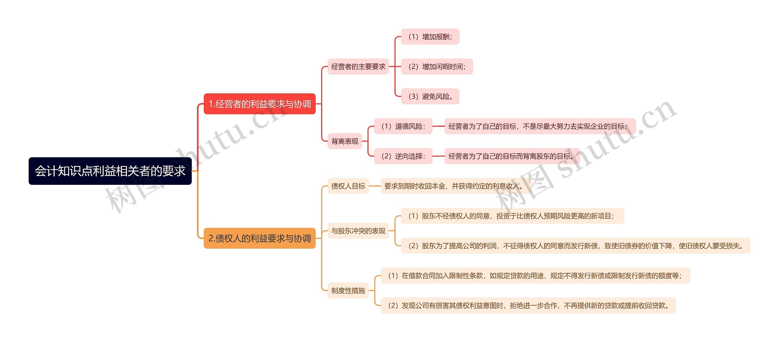 会计知识点利益相关者的要求思维导图