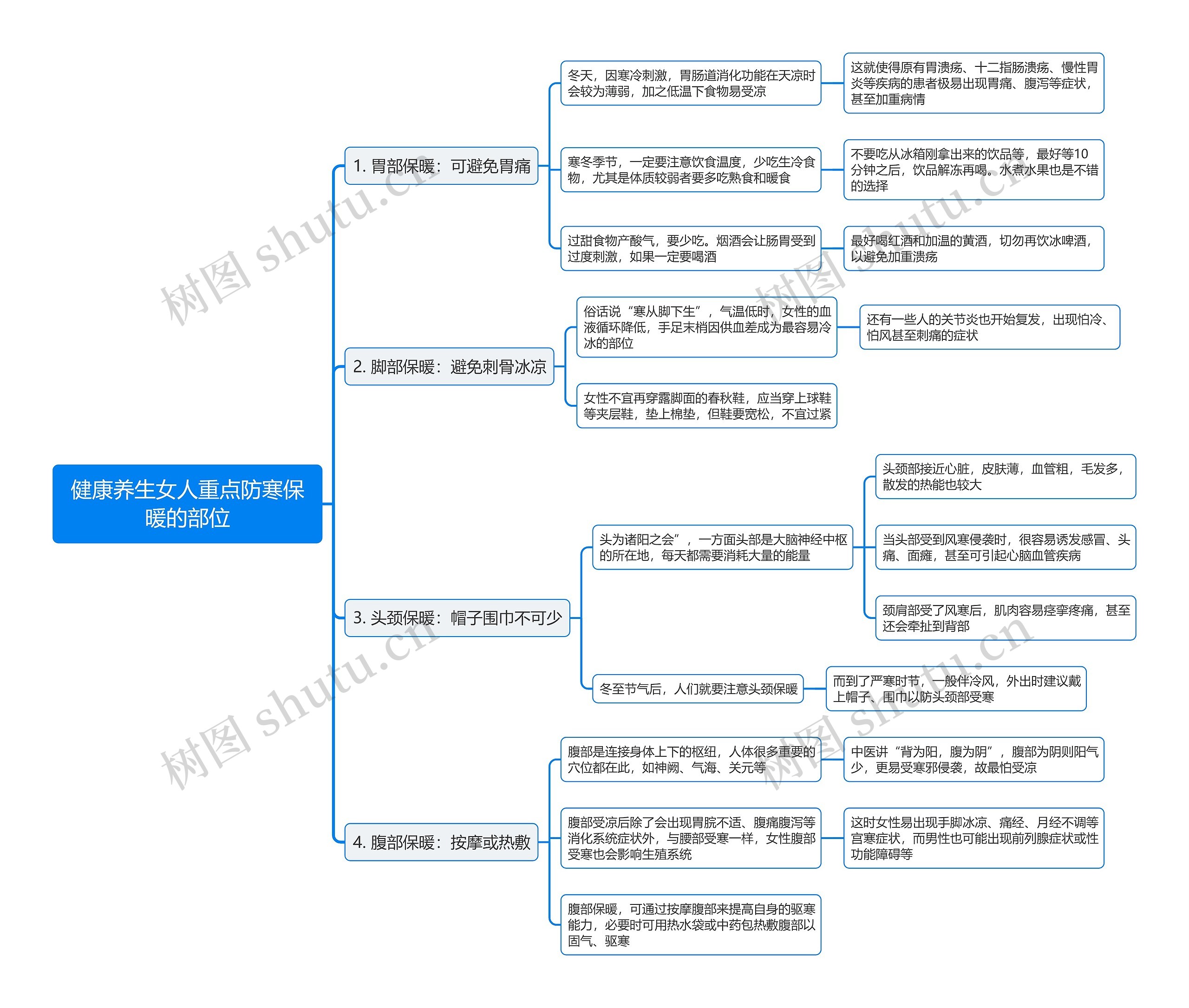 健康养生女人重点防寒保暖的部位思维导图
