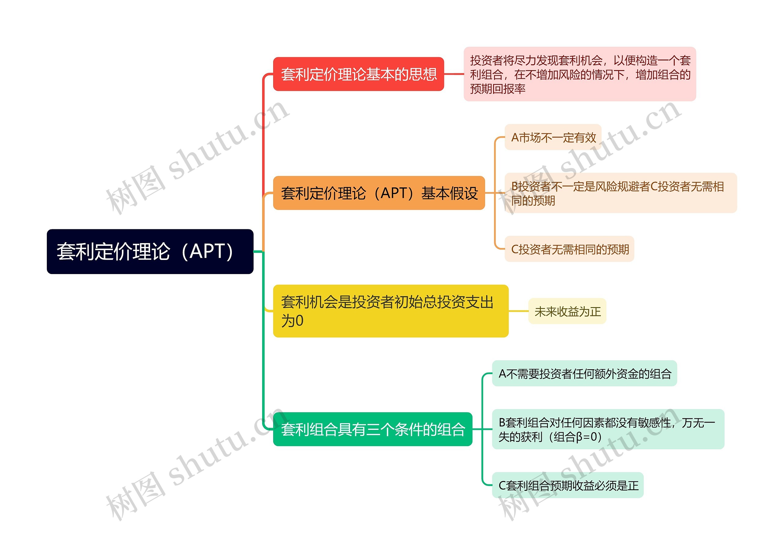 套利定价理论（APT）思维导图