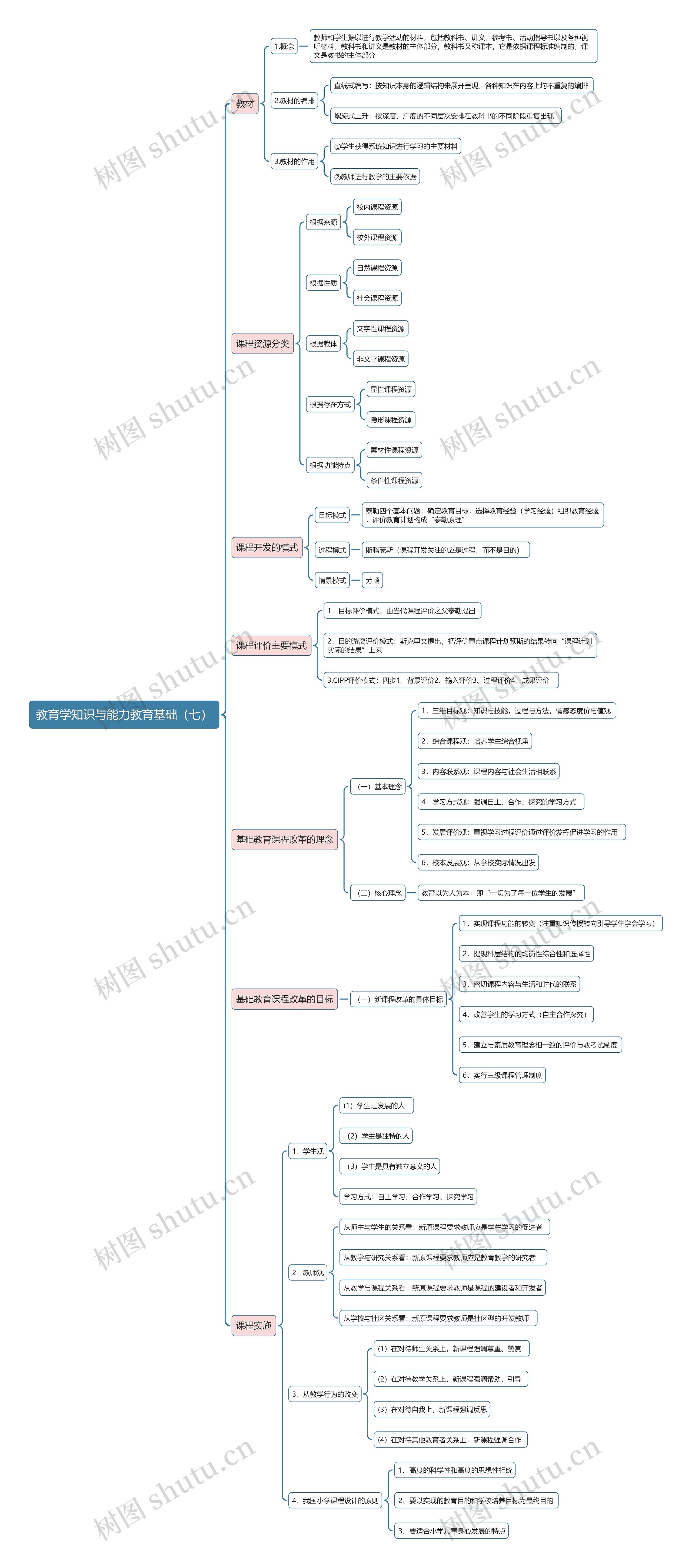 教育学知识与能力教育基础（七）思维导图