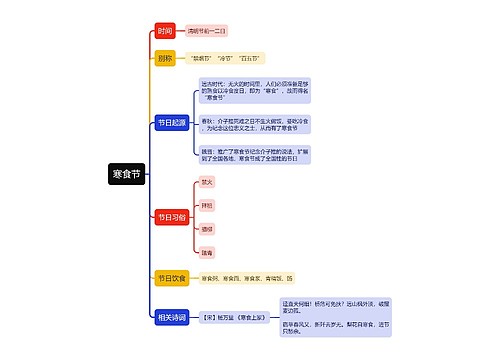 寒食节思维导图