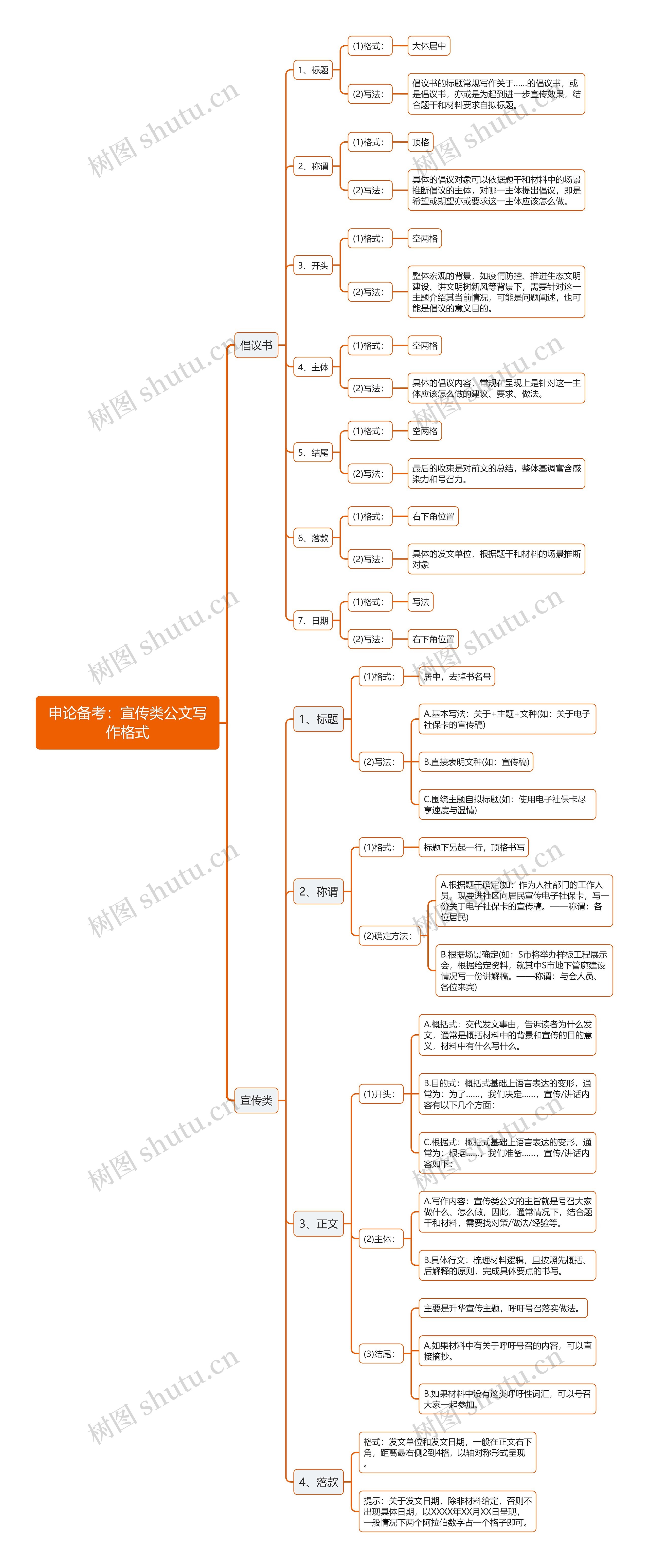 申论宣传类与倡议书公文写作格式思维导图