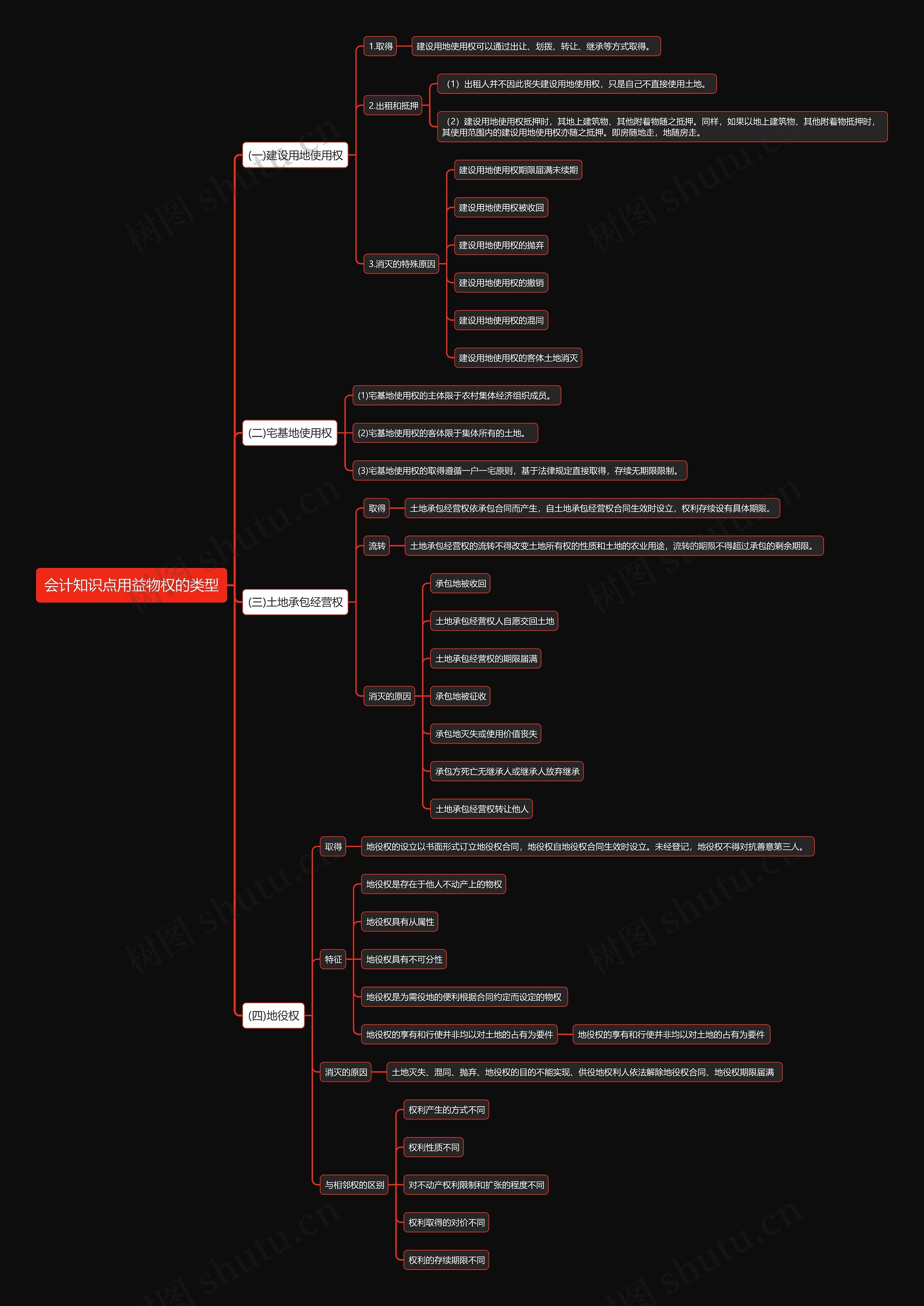 会计知识点用益物权的类型思维导图