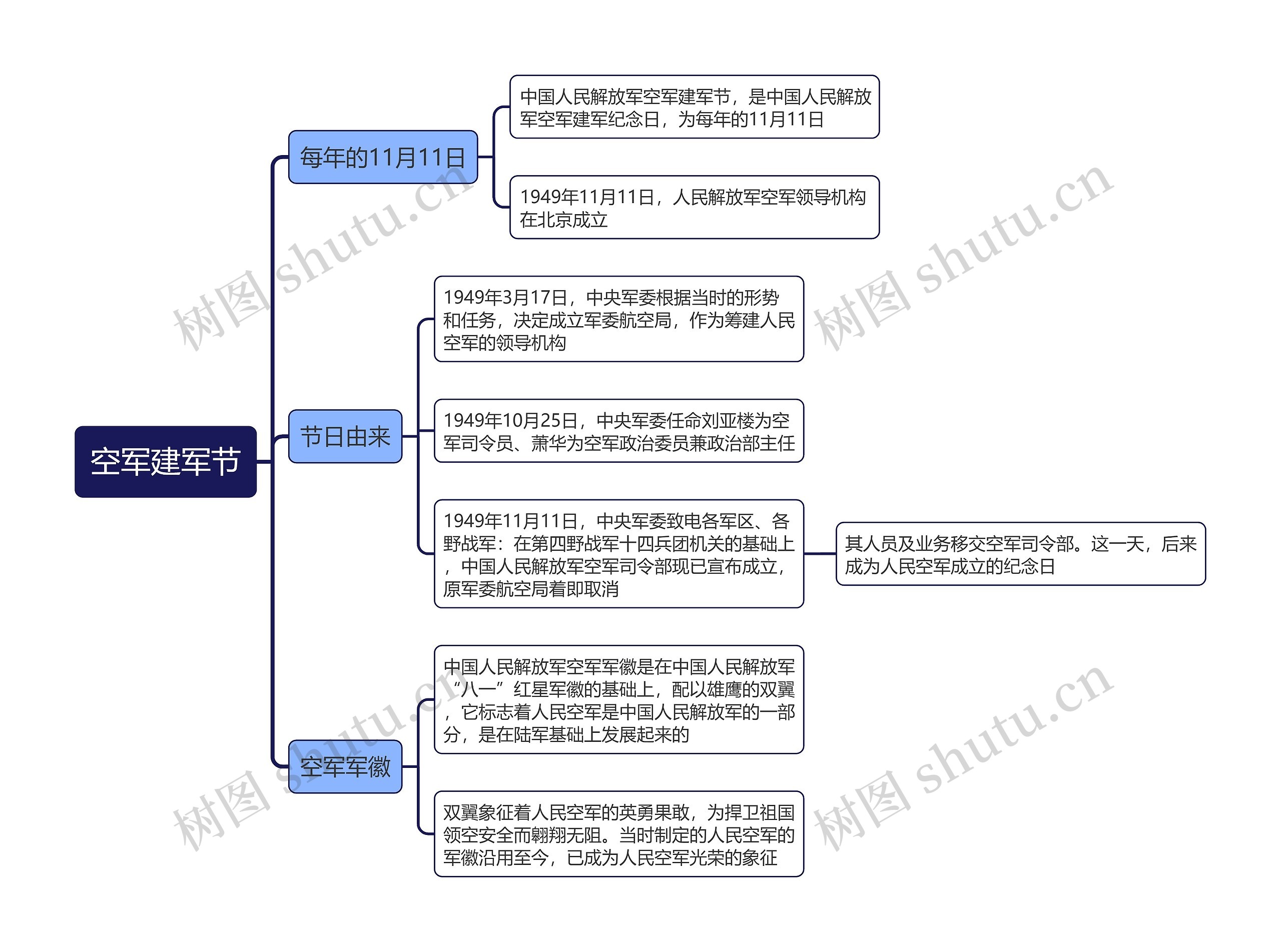 空军建军节思维导图