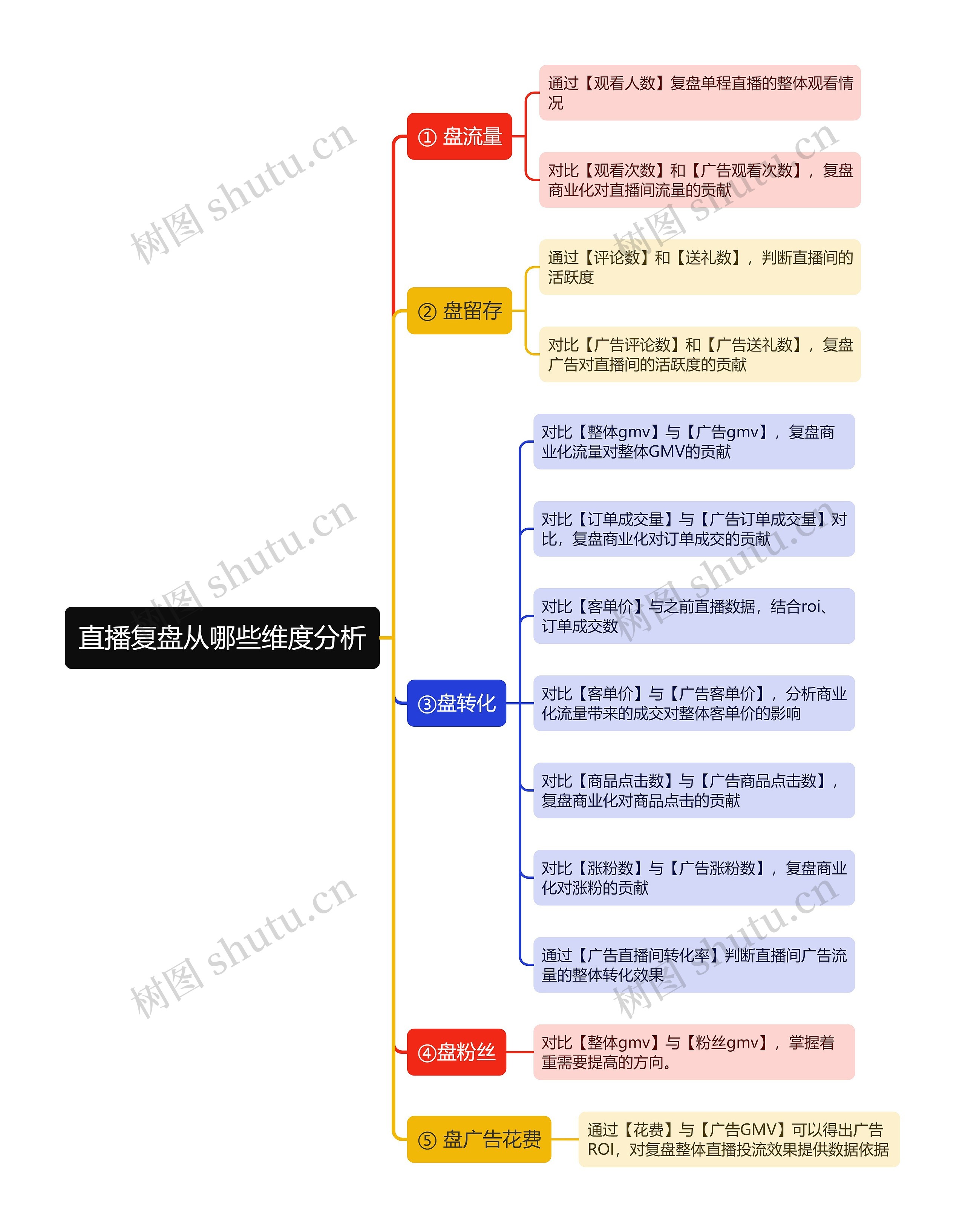 直播复盘从哪些维度分析思维导图