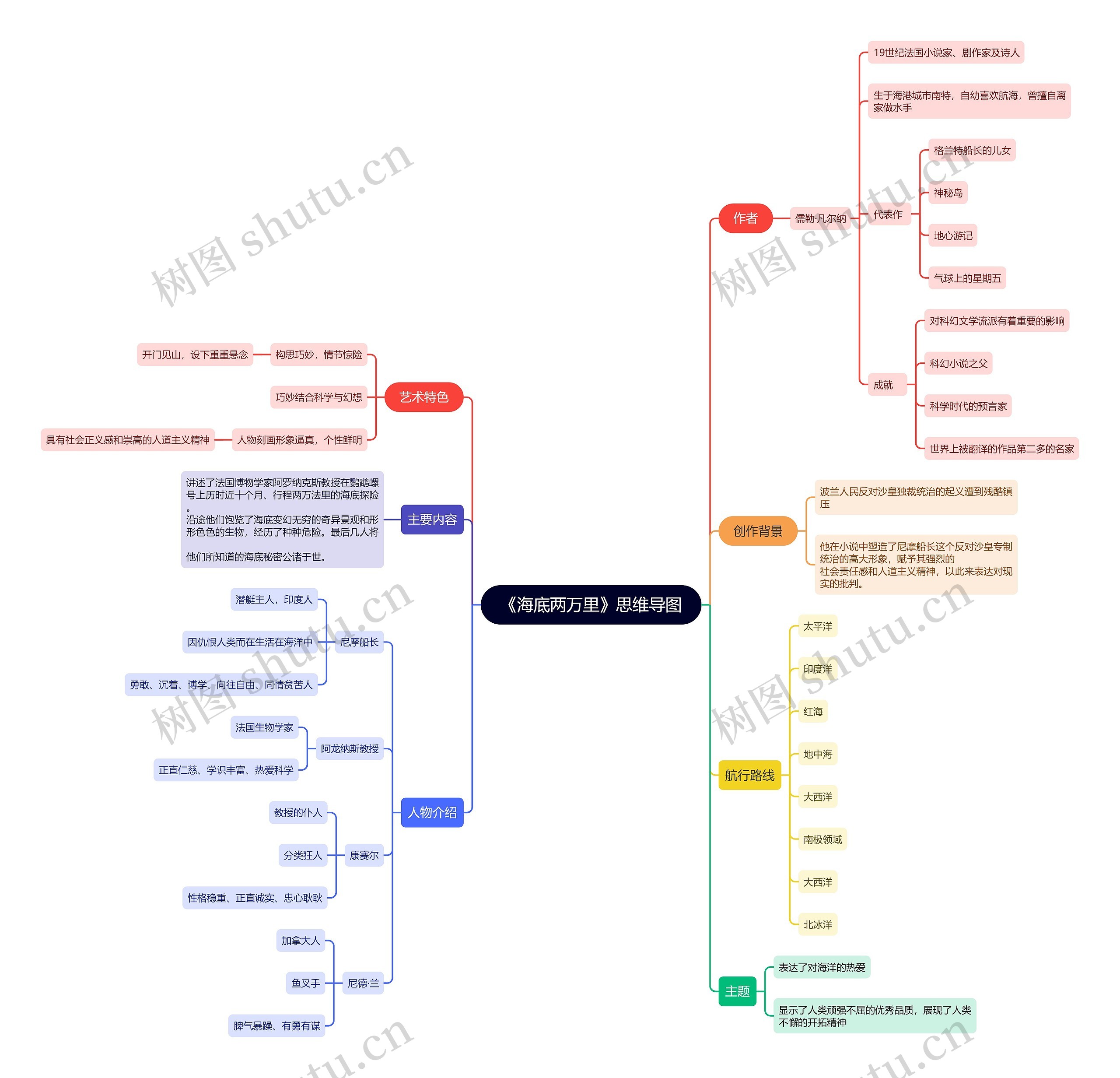 《海底两万里》思维导图
