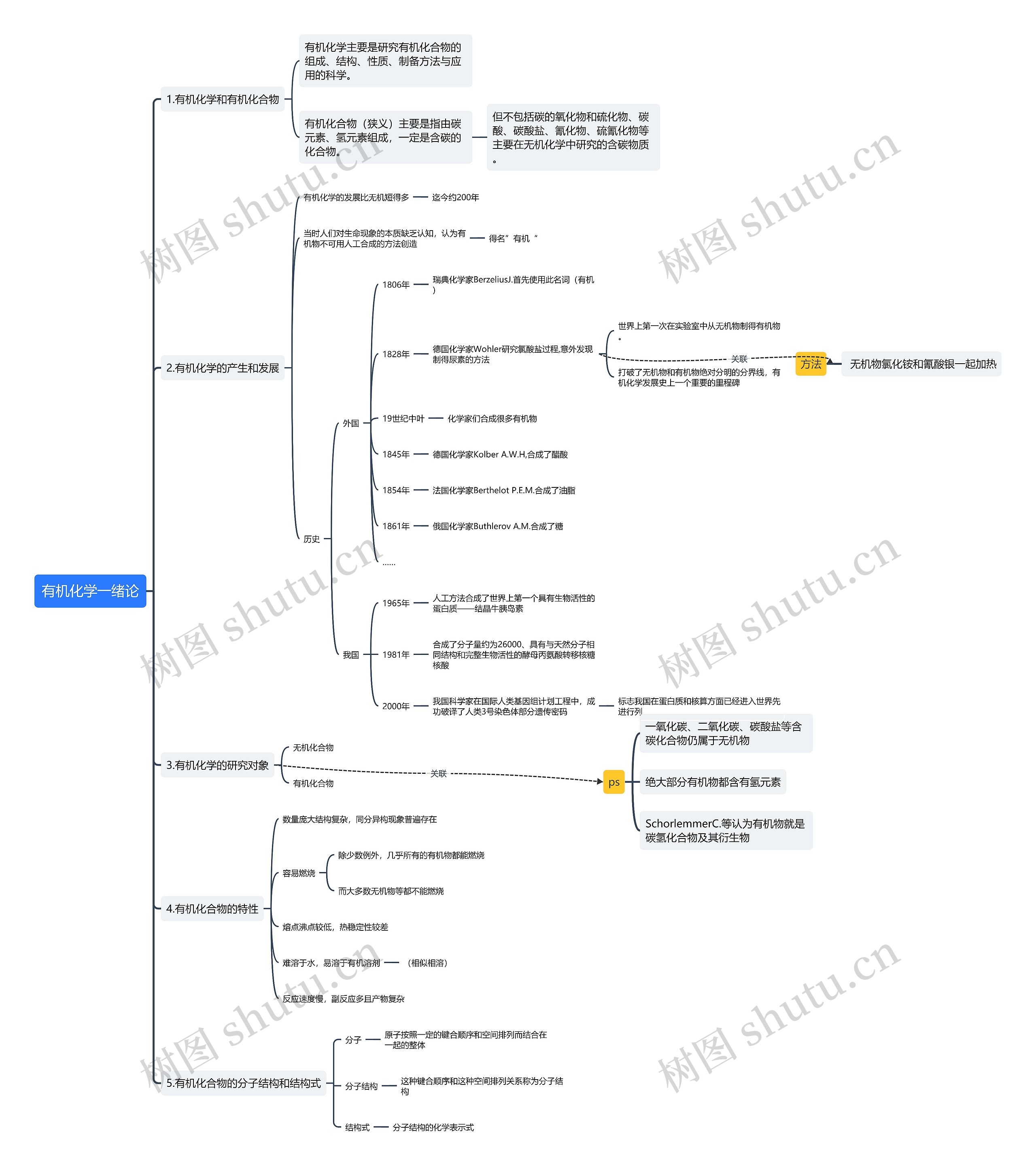 有机化学绪论思维导图