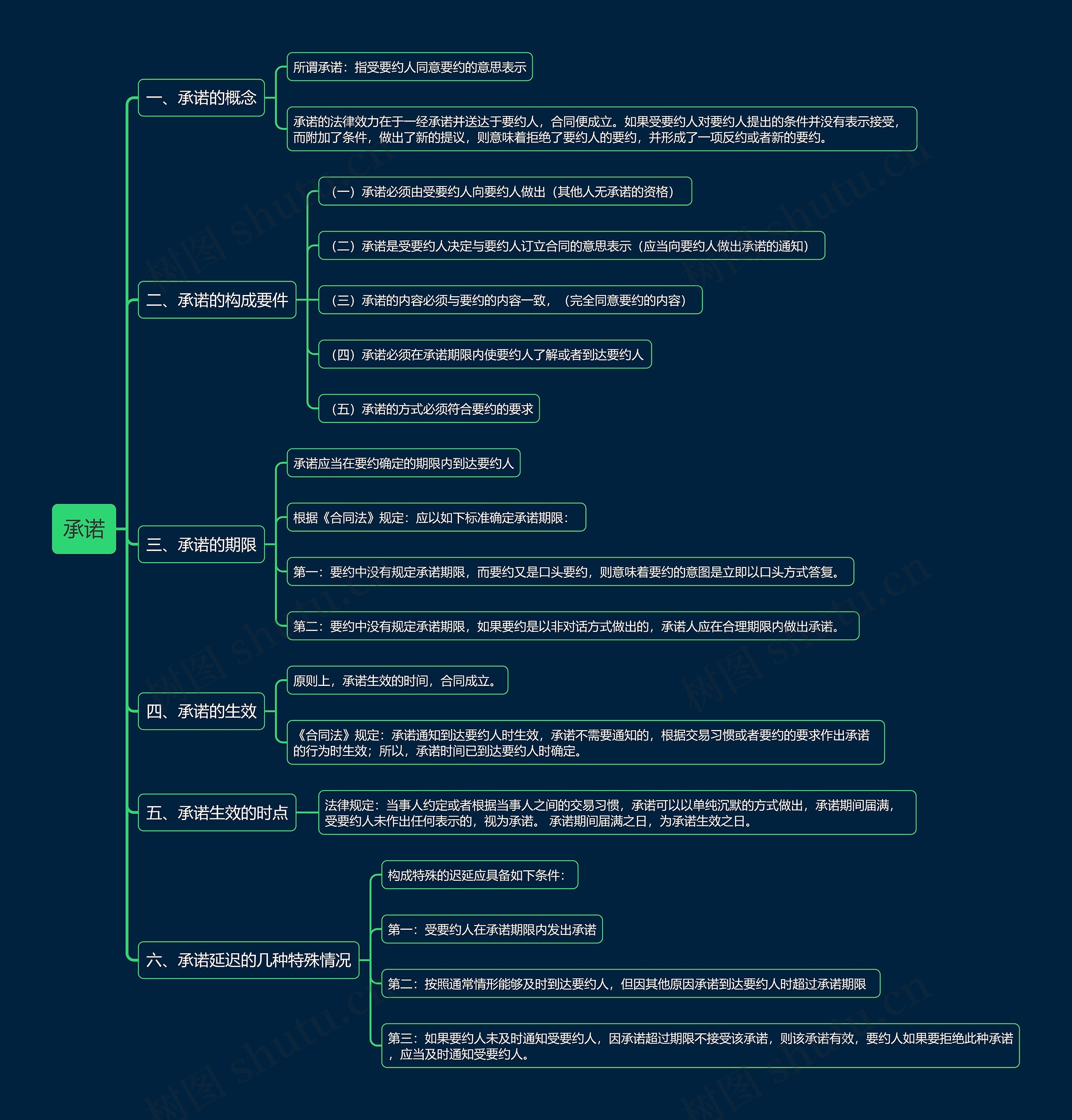 合同法知识点承诺思维导图