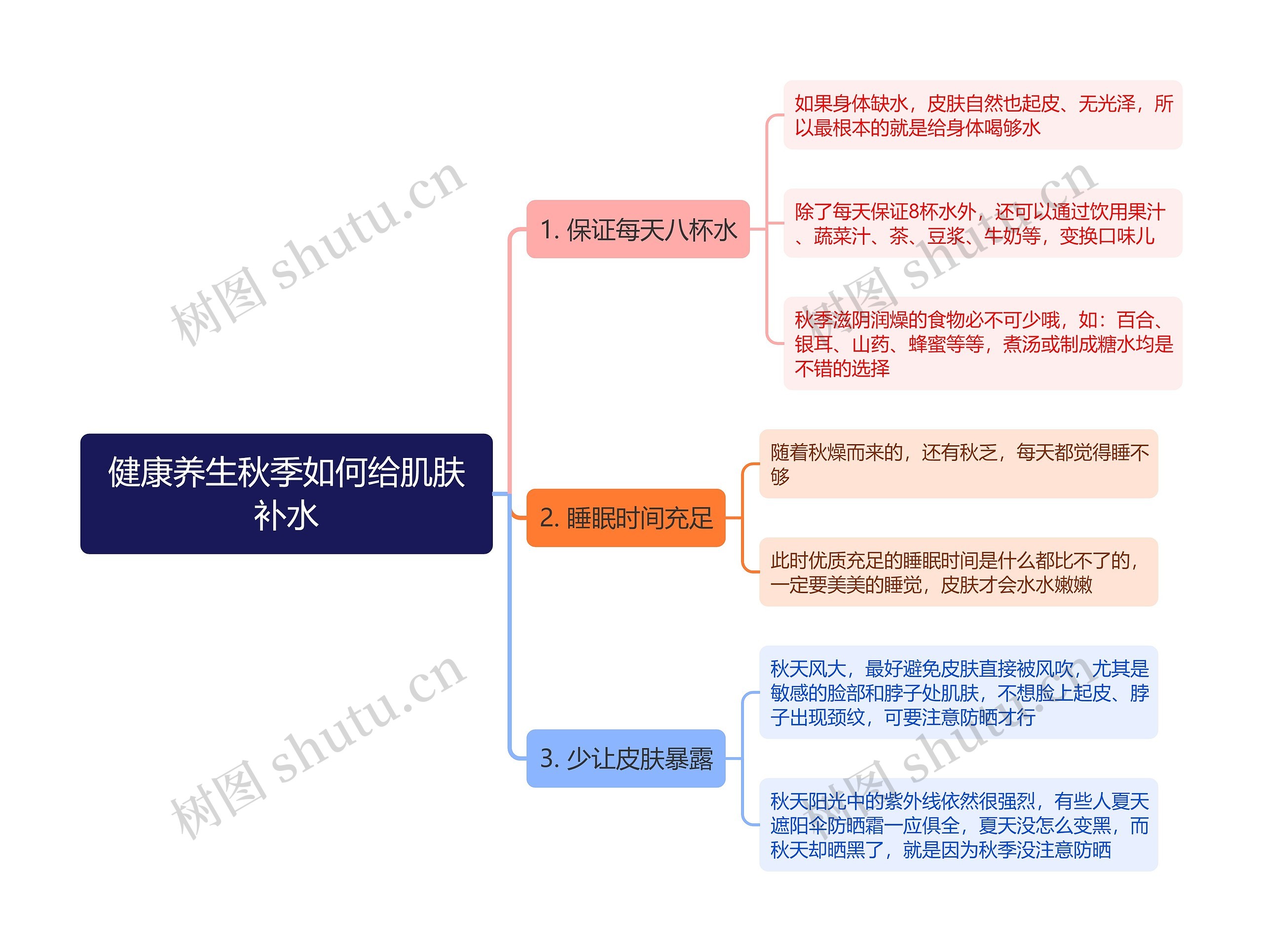 健康养生秋季如何给肌肤补水思维导图