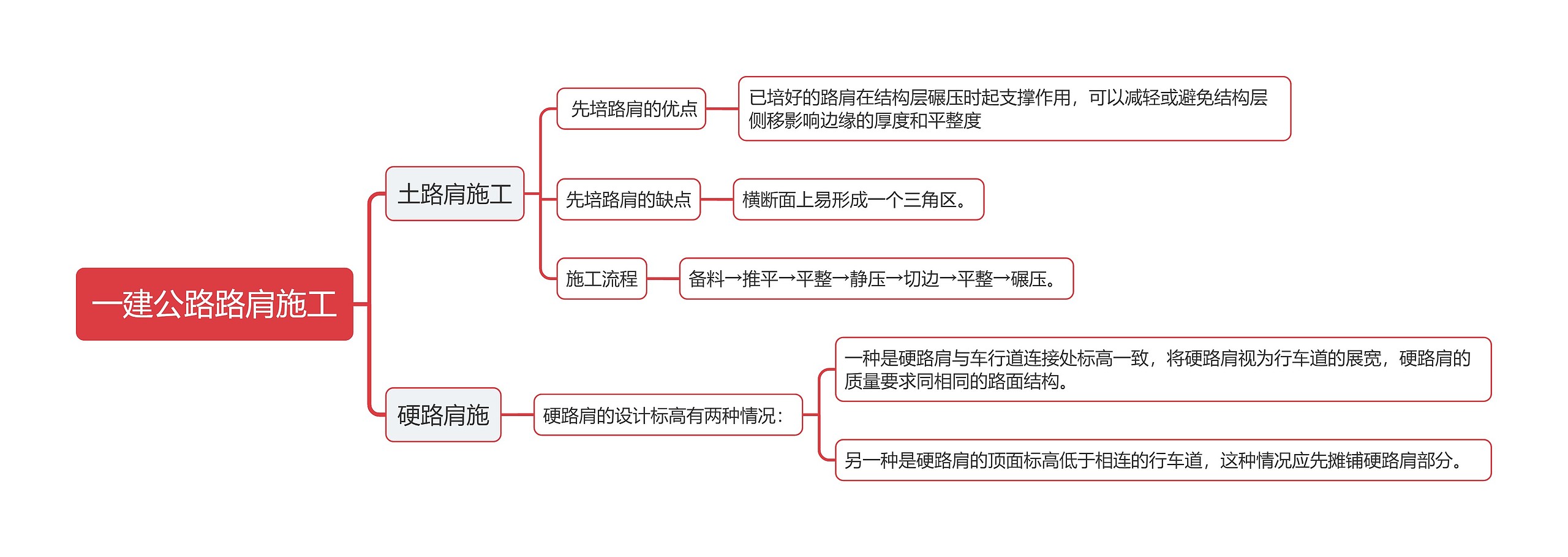 一建公路路肩施工