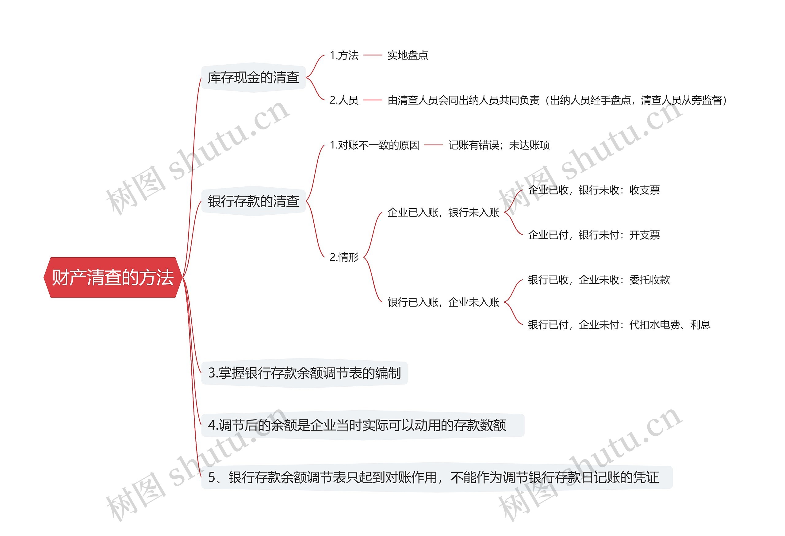 财产清查的方法思维导图