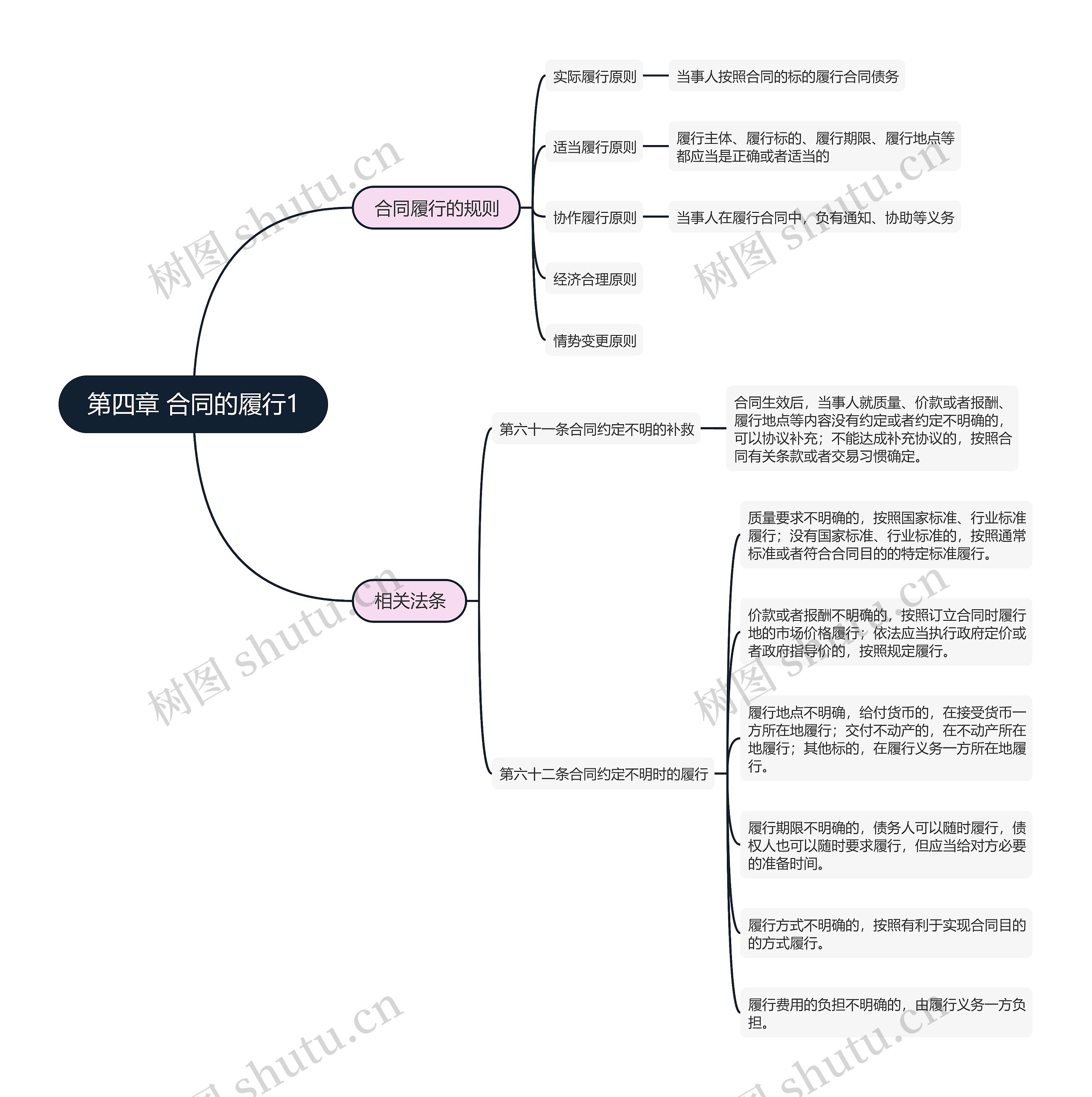 合同法  第四章 合同的履行1思维导图