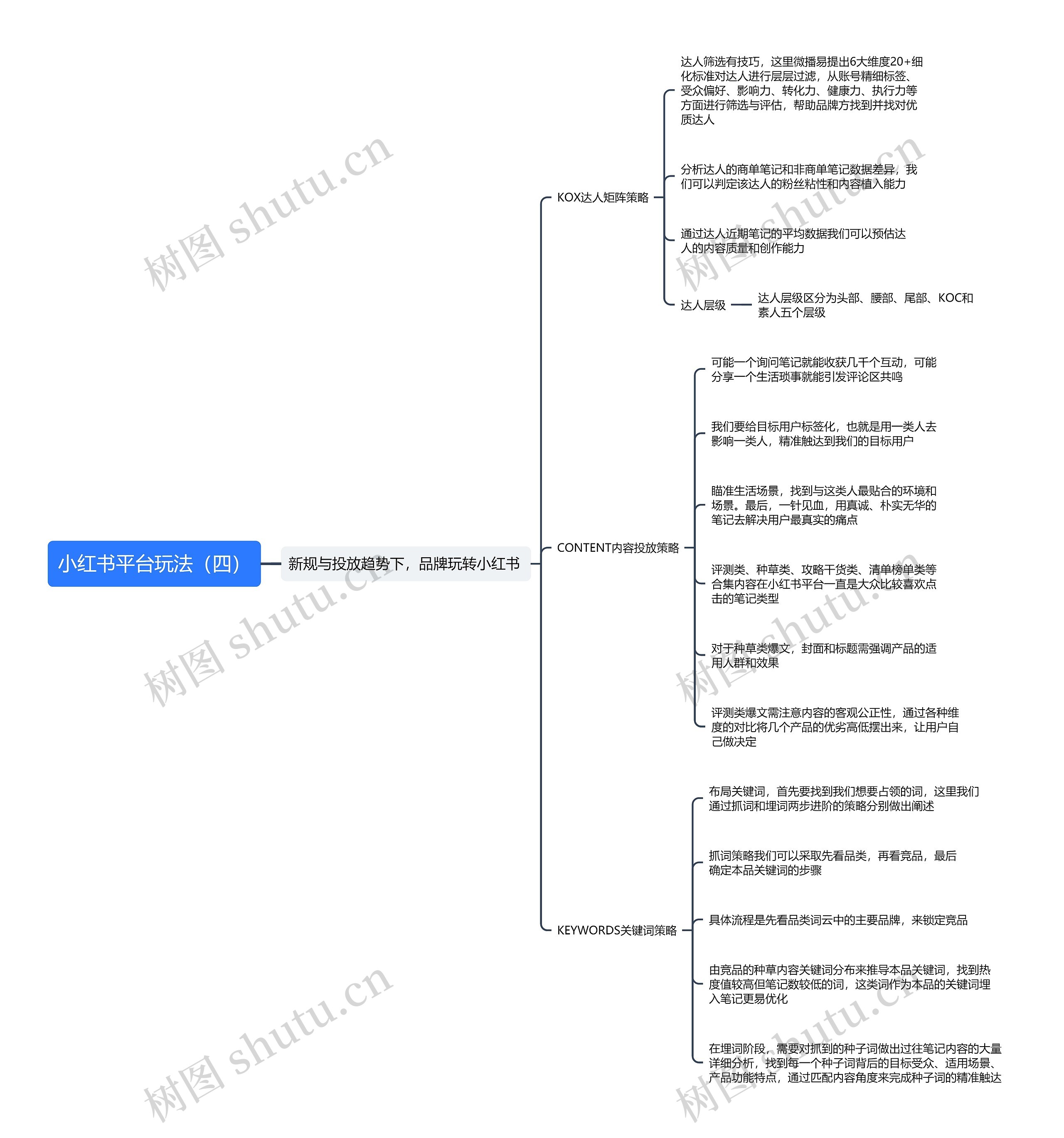 小红书平台玩法（四）思维导图