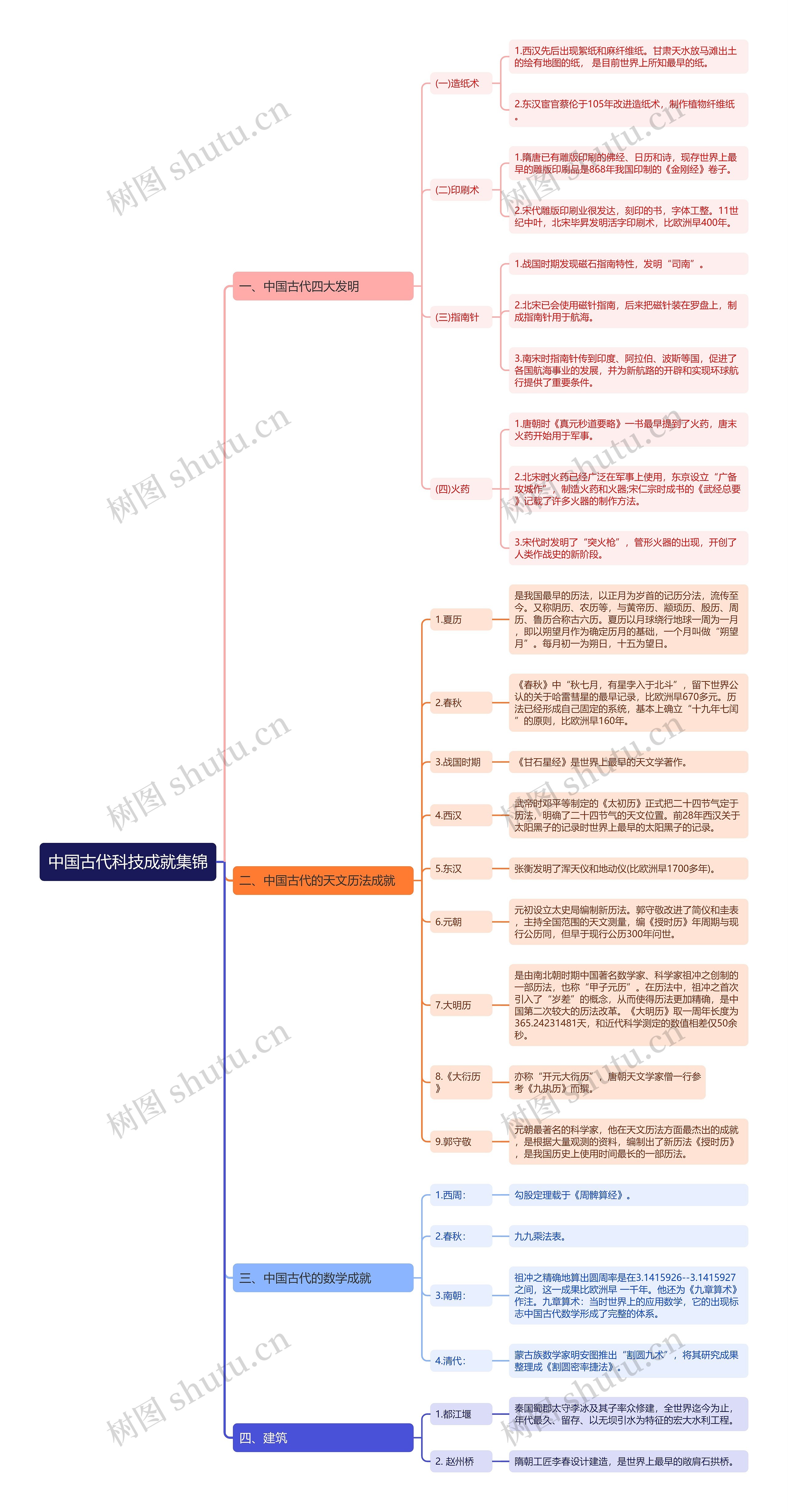 公考常识中国古代科技成就思维导图