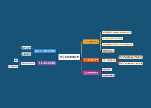 物流管理思维导图