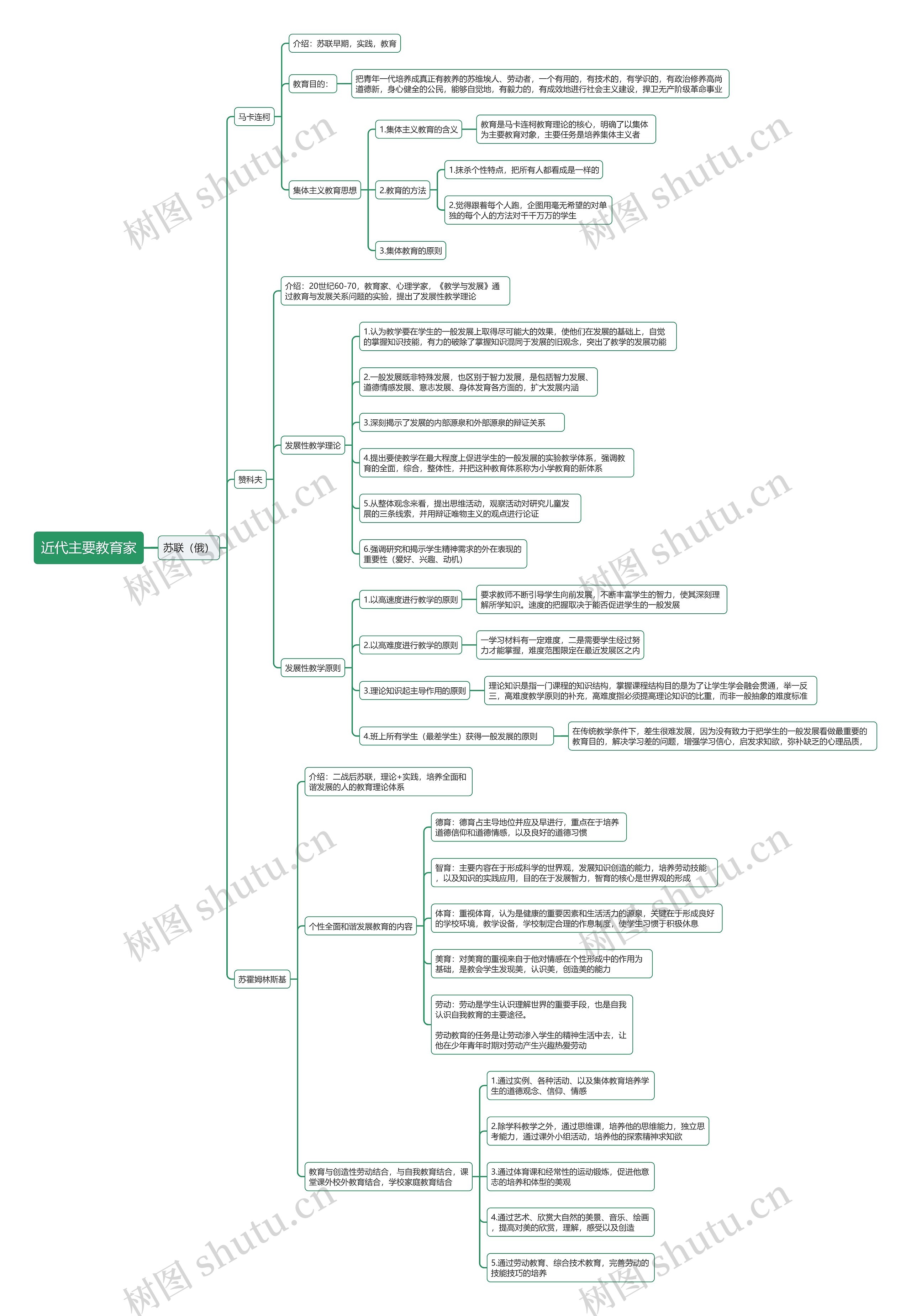 近代主要教育家（苏俄）思维导图